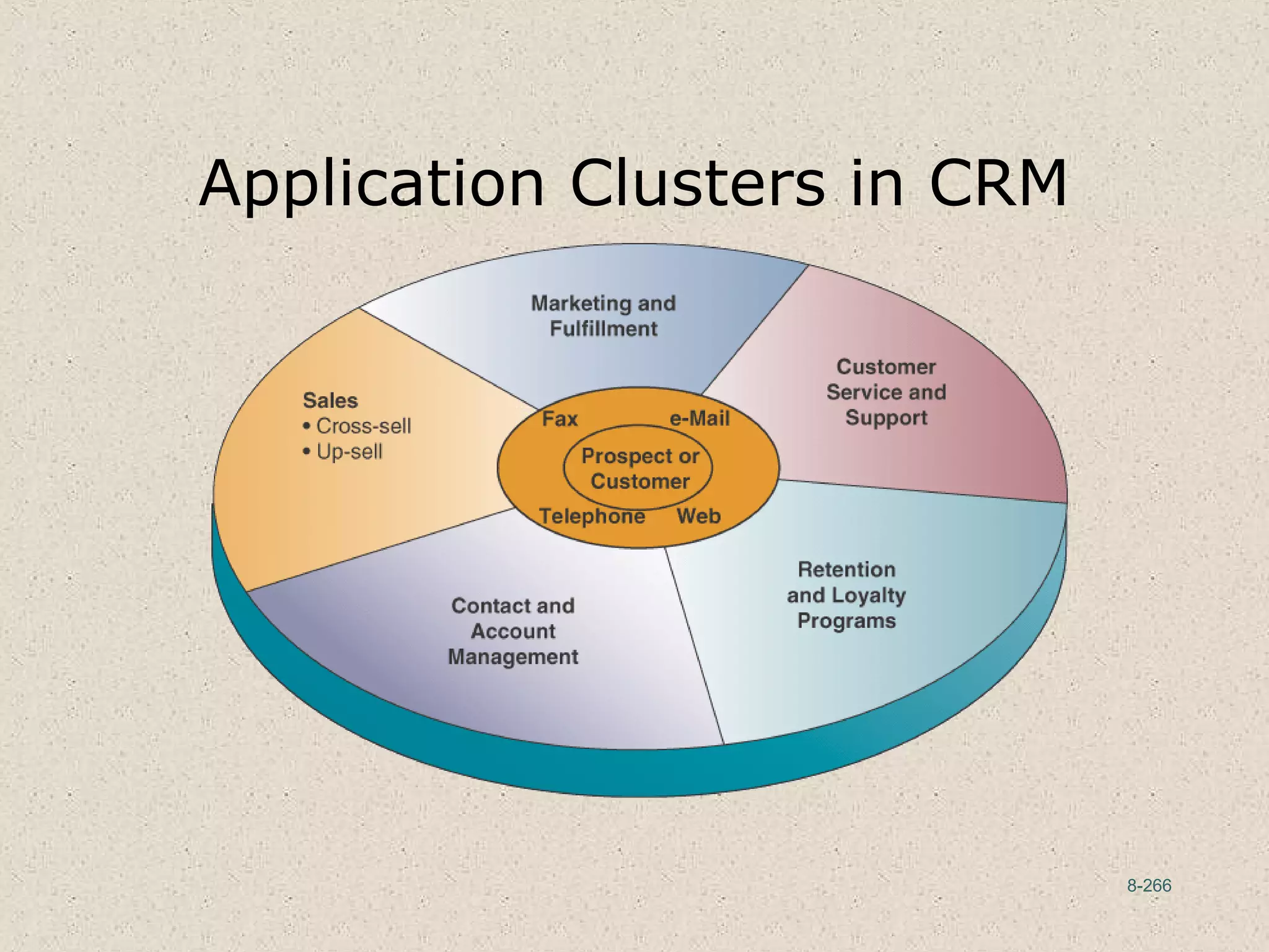 8-266
Application Clusters in CRM
 