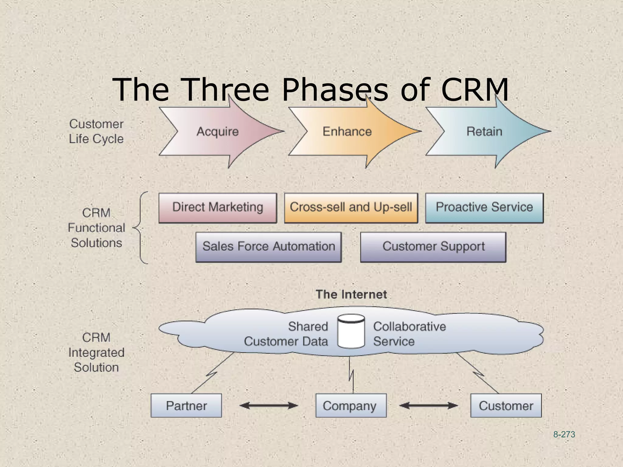 8-273
The Three Phases of CRM
 