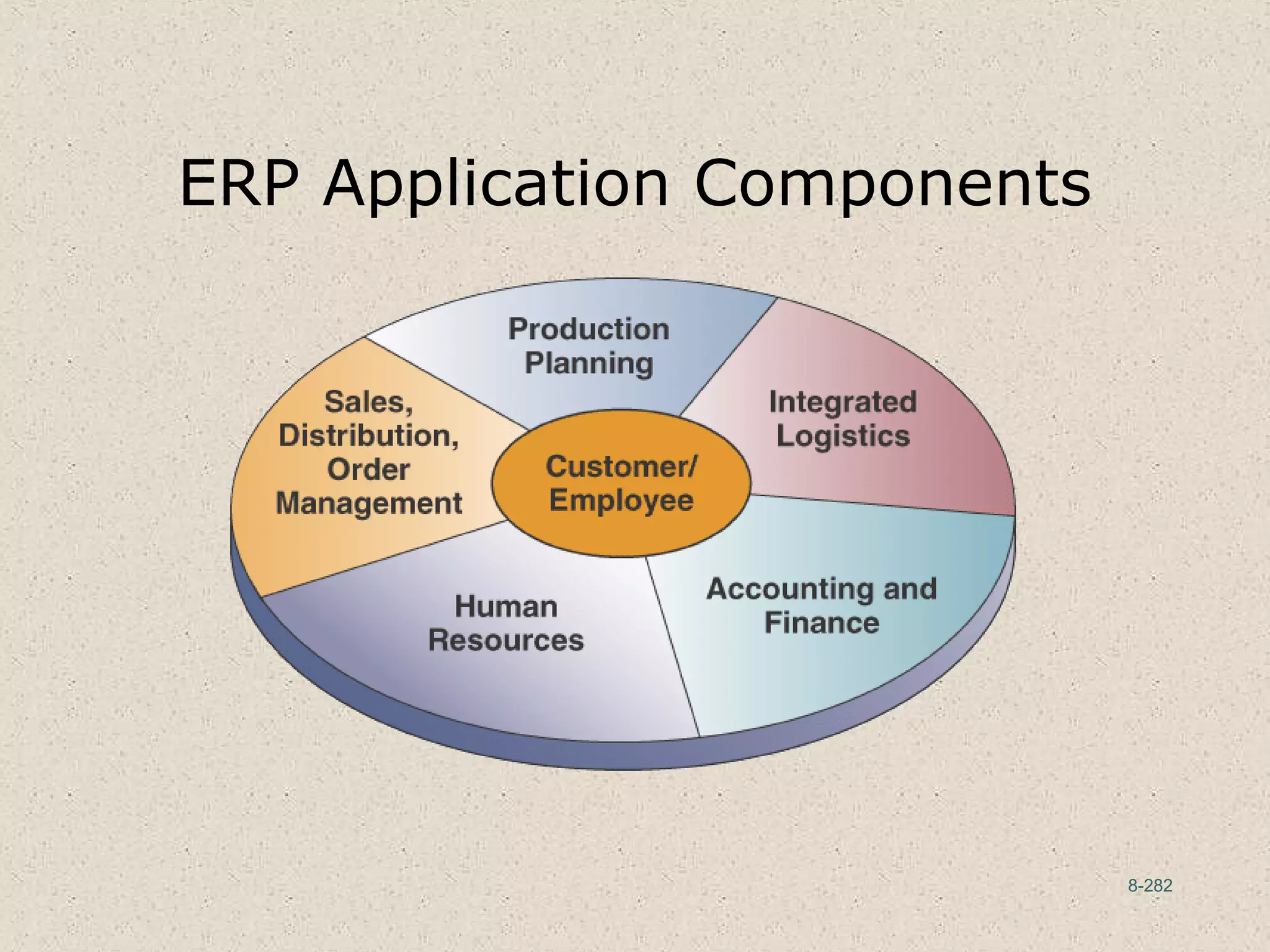 8-282
ERP Application Components
 