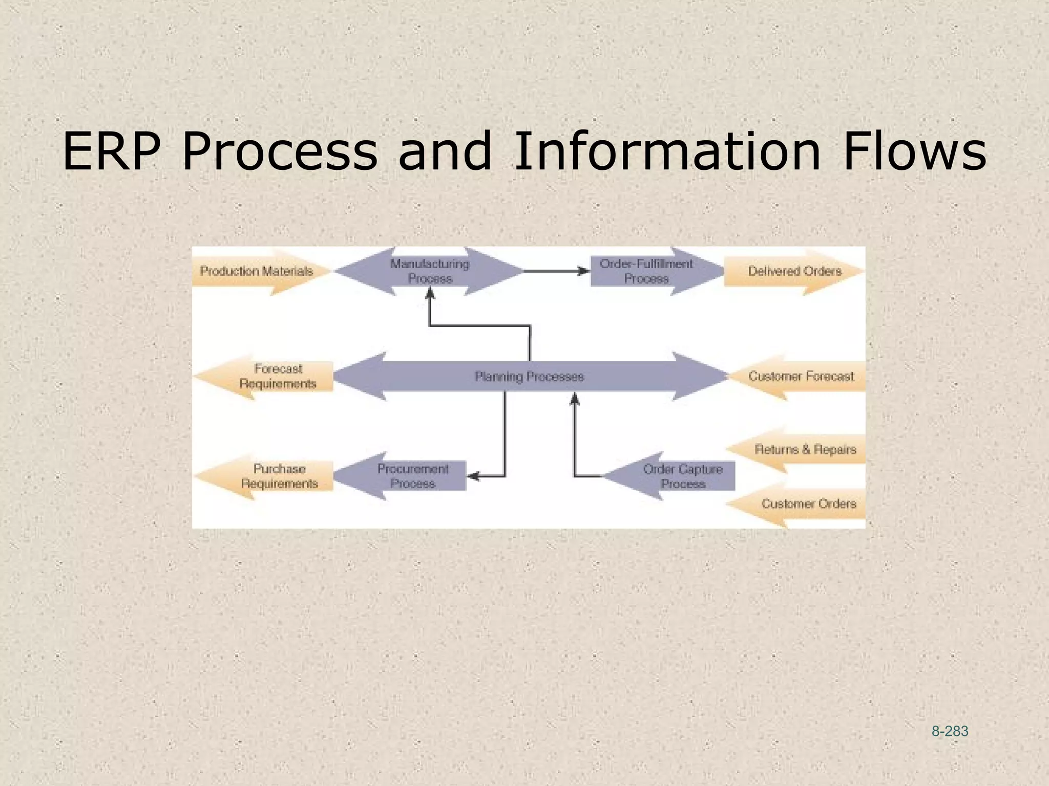 8-283
ERP Process and Information Flows
 