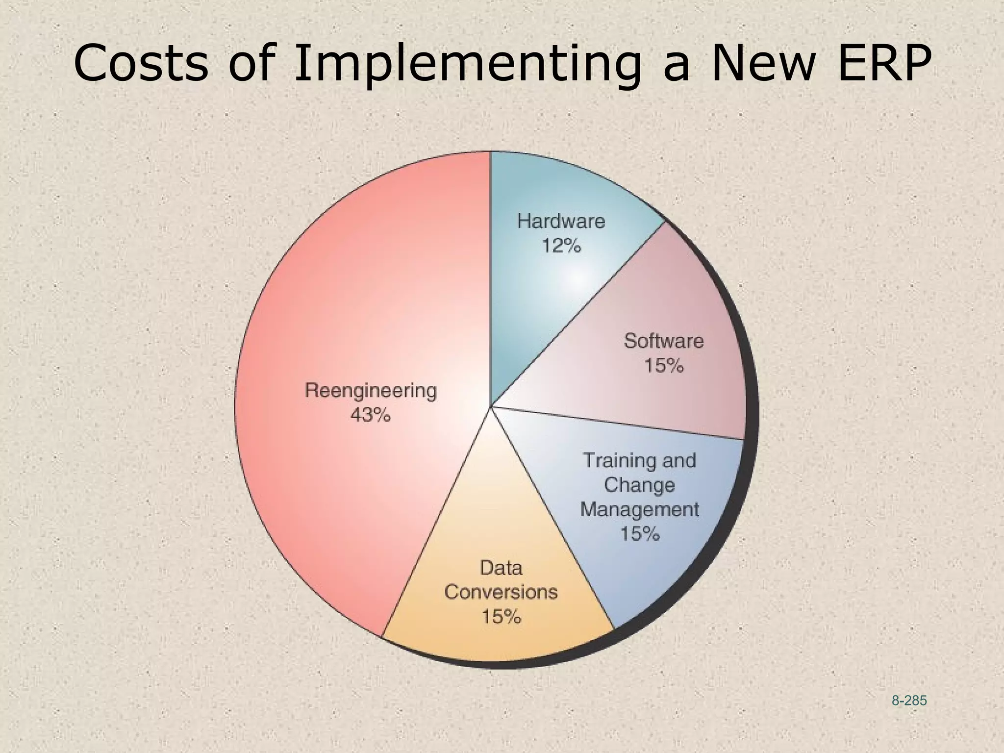8-285
Costs of Implementing a New ERP
 