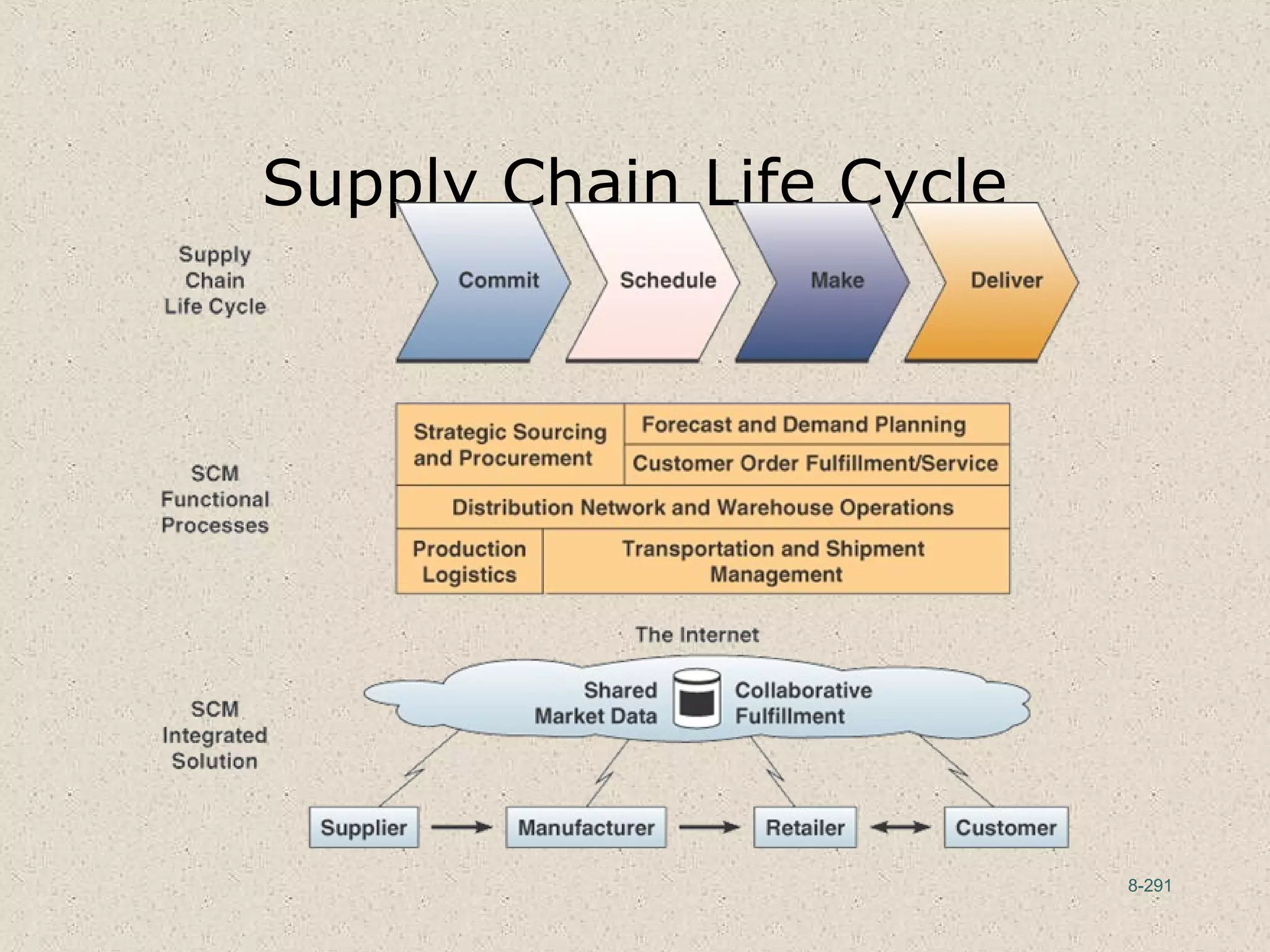 8-291
Supply Chain Life Cycle
 