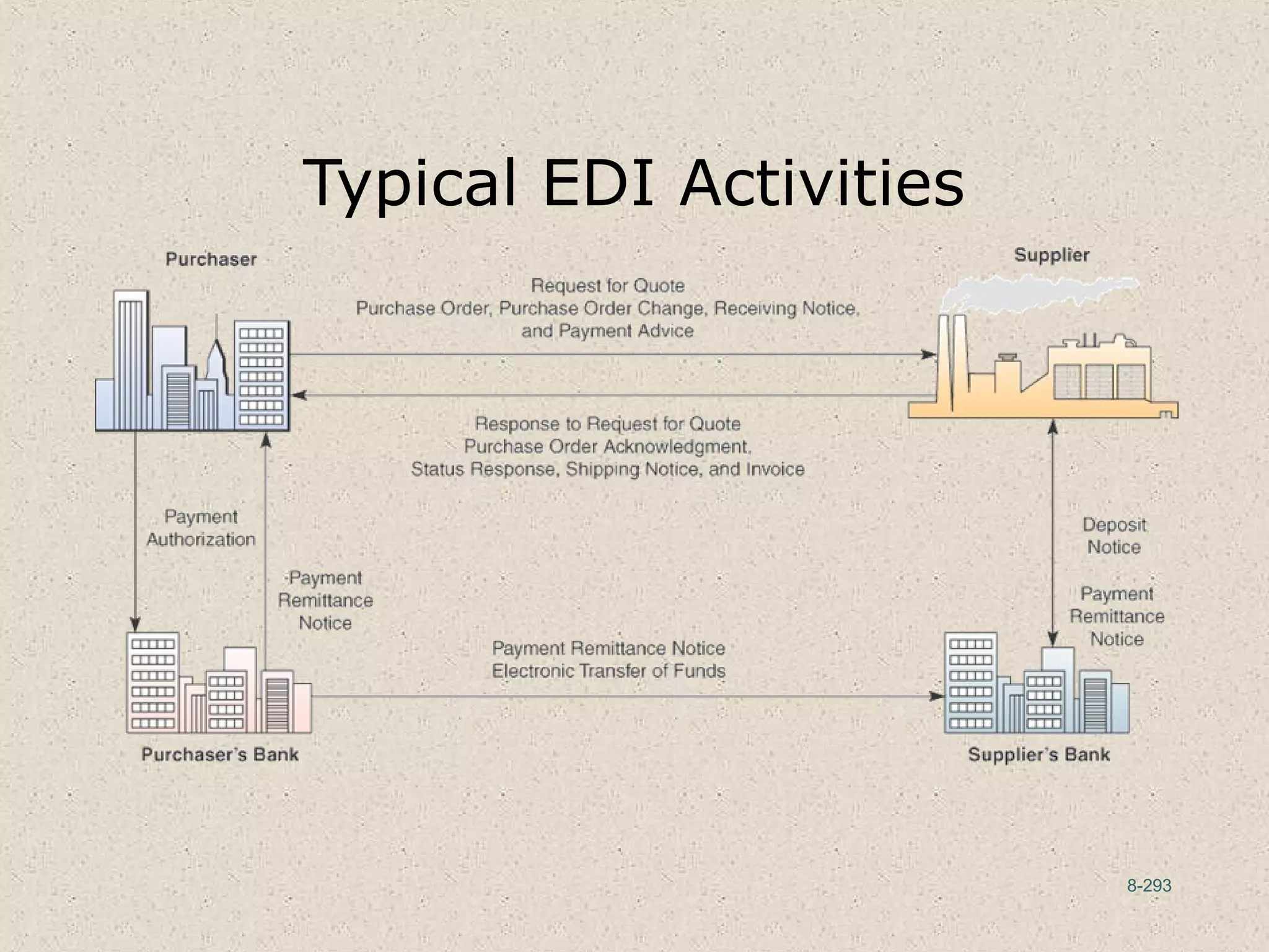 8-293
Typical EDI Activities
 