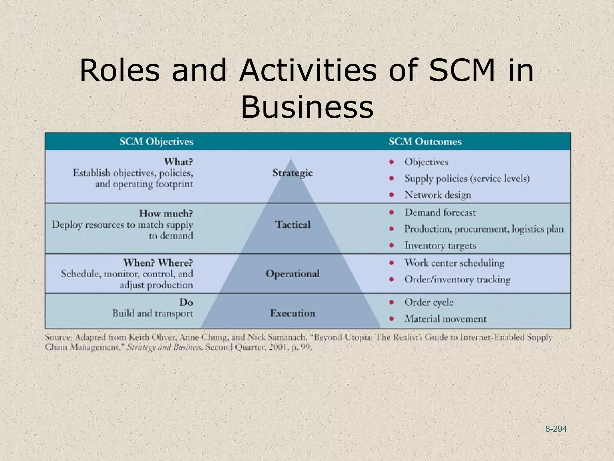 8-294
Roles and Activities of SCM in
Business
 