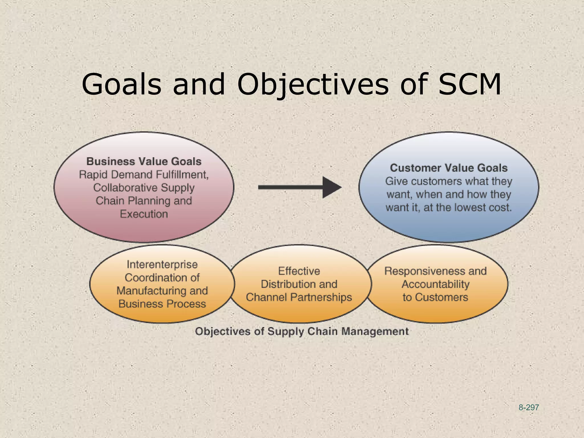 8-297
Goals and Objectives of SCM
 