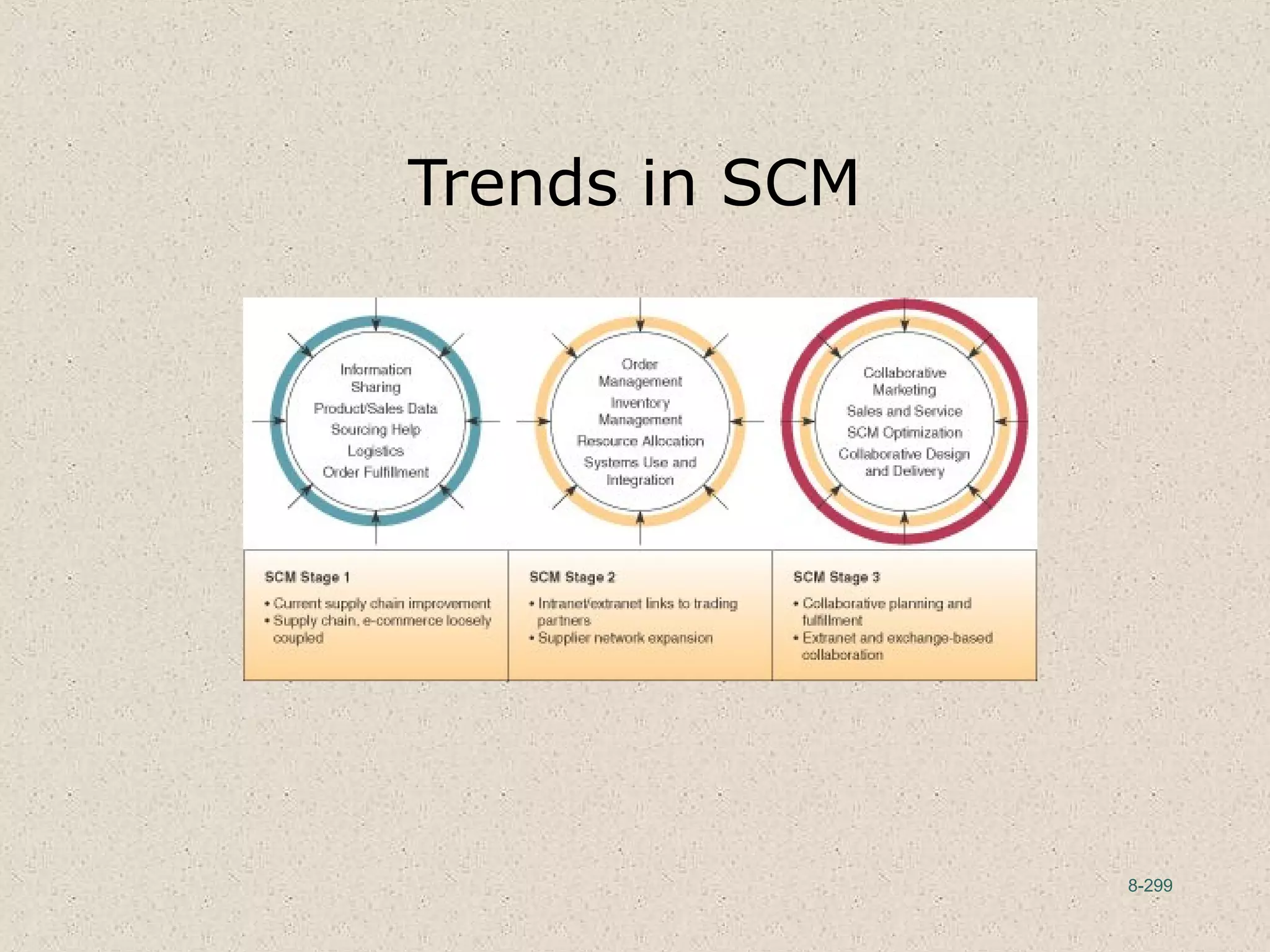 8-299
Trends in SCM
 