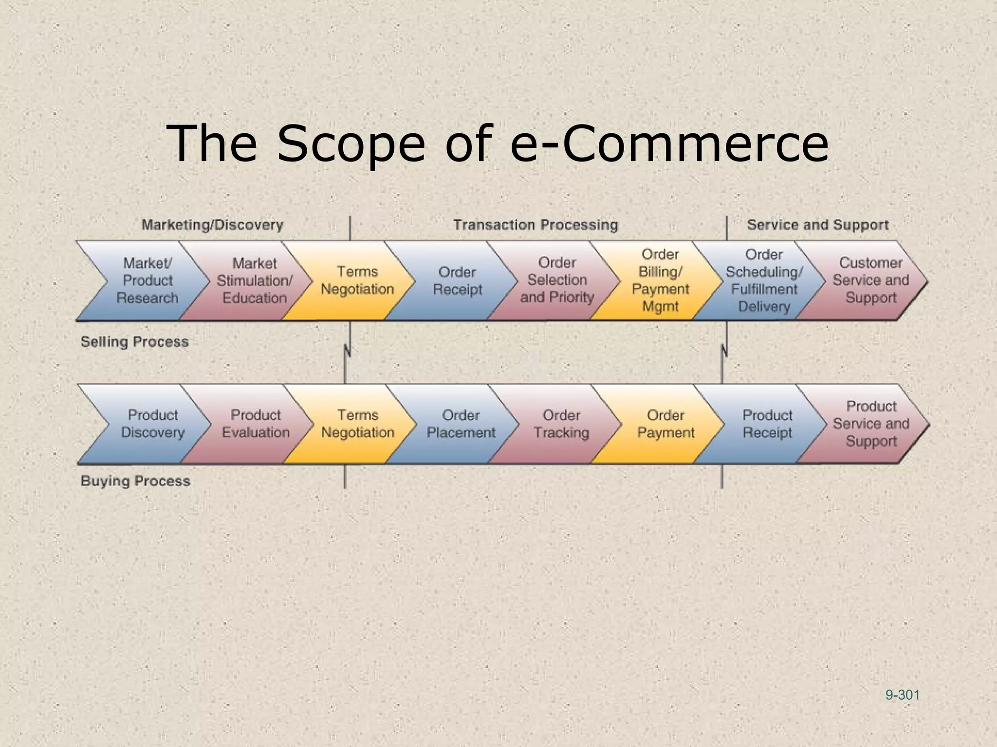 9-301
The Scope of e-Commerce
 