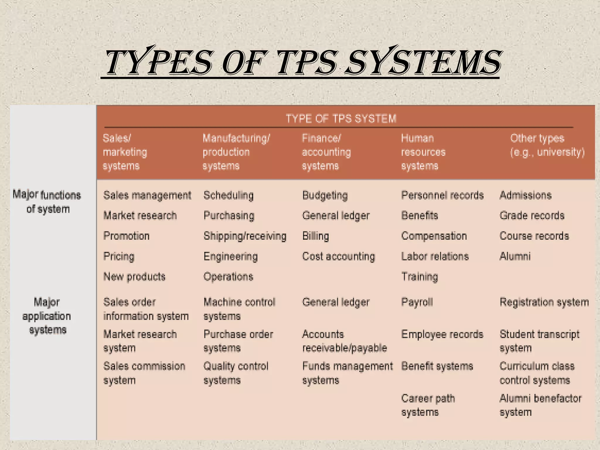typeS of tpS SySteMS
 