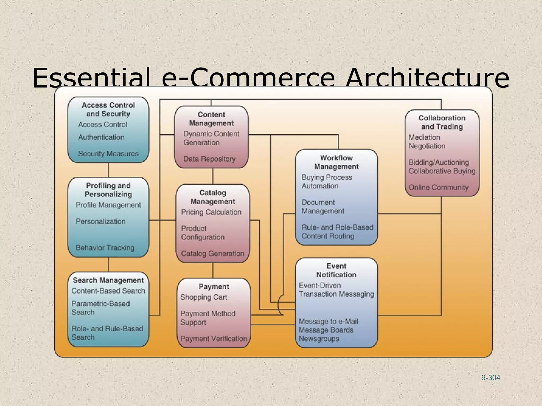 9-304
Essential e-Commerce Architecture
 