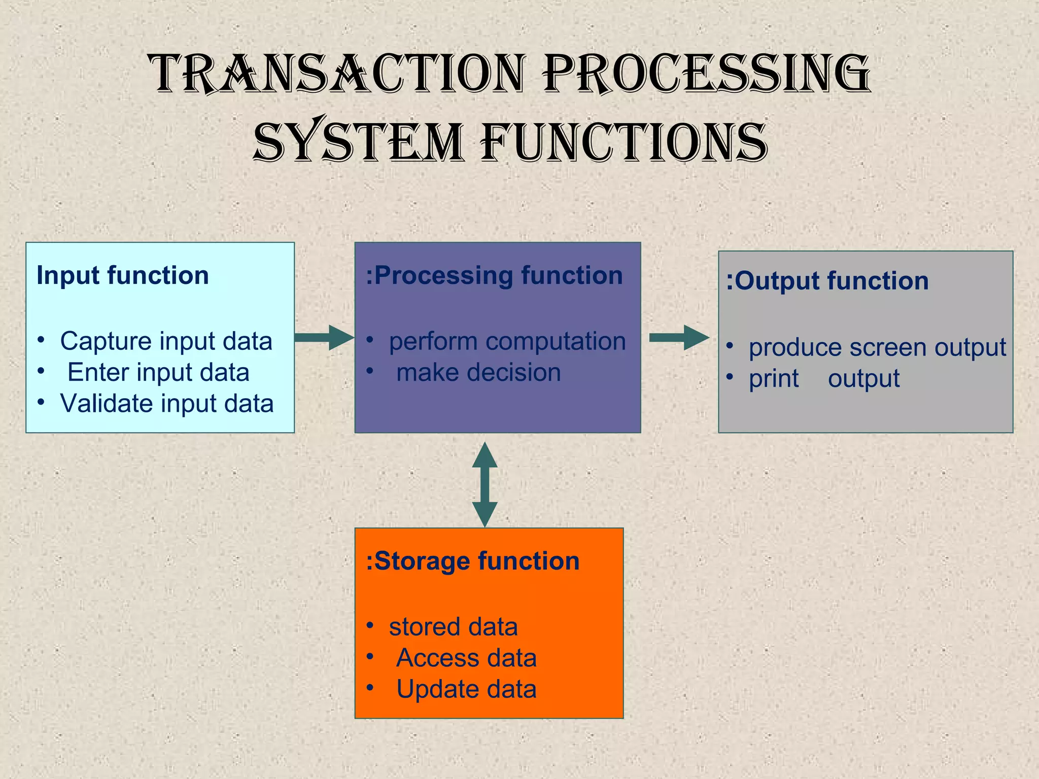 tranSactIon proceSSIng
SySteM functIonS
Input function
• Capture input data
• Enter input data
• Validate input data
Processing function:
• perform computation
• make decision
Output function:
• produce screen output
• print output
Storage function:
• stored data
• Access data
• Update data
 