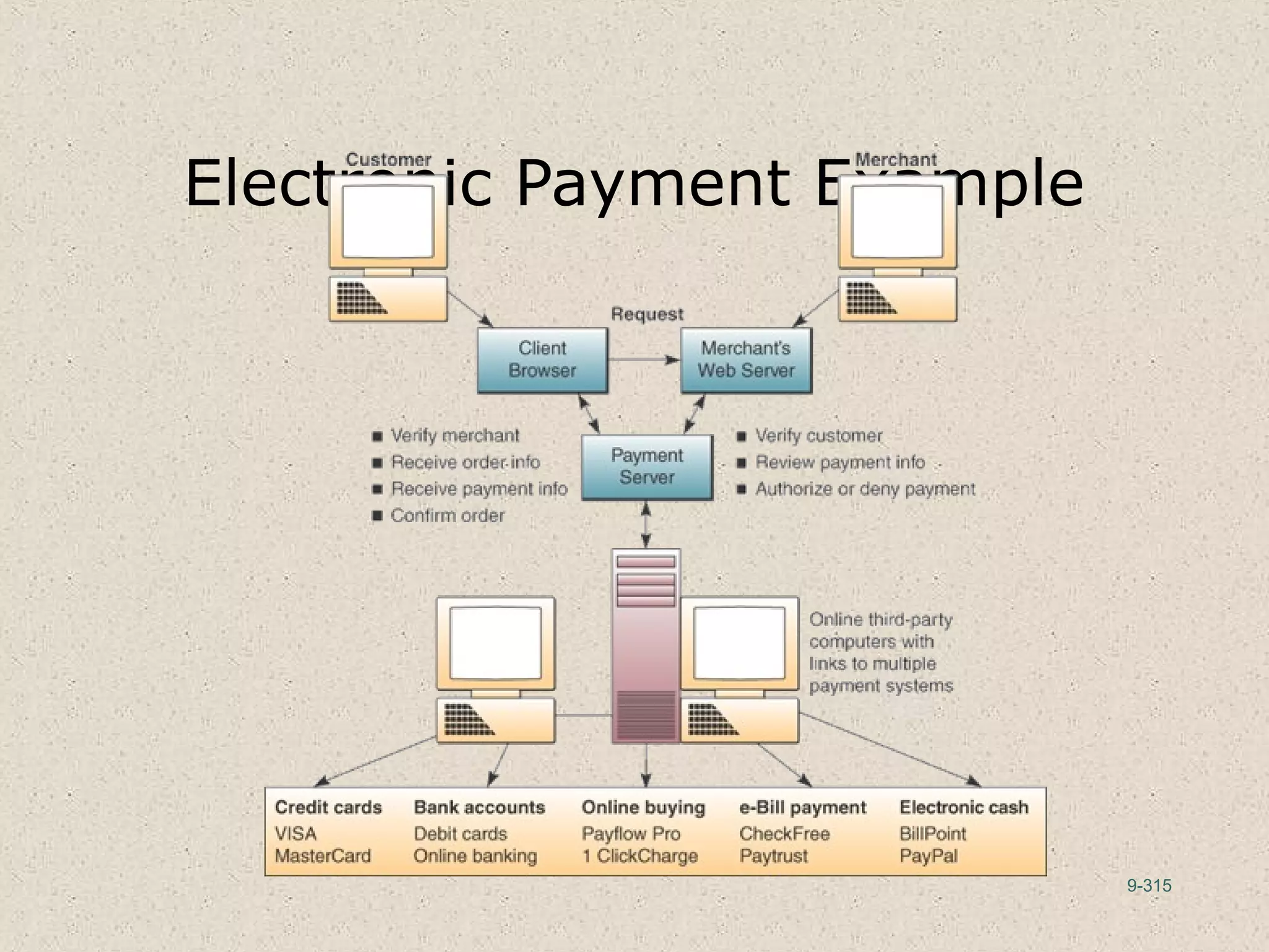 9-315
Electronic Payment Example
 