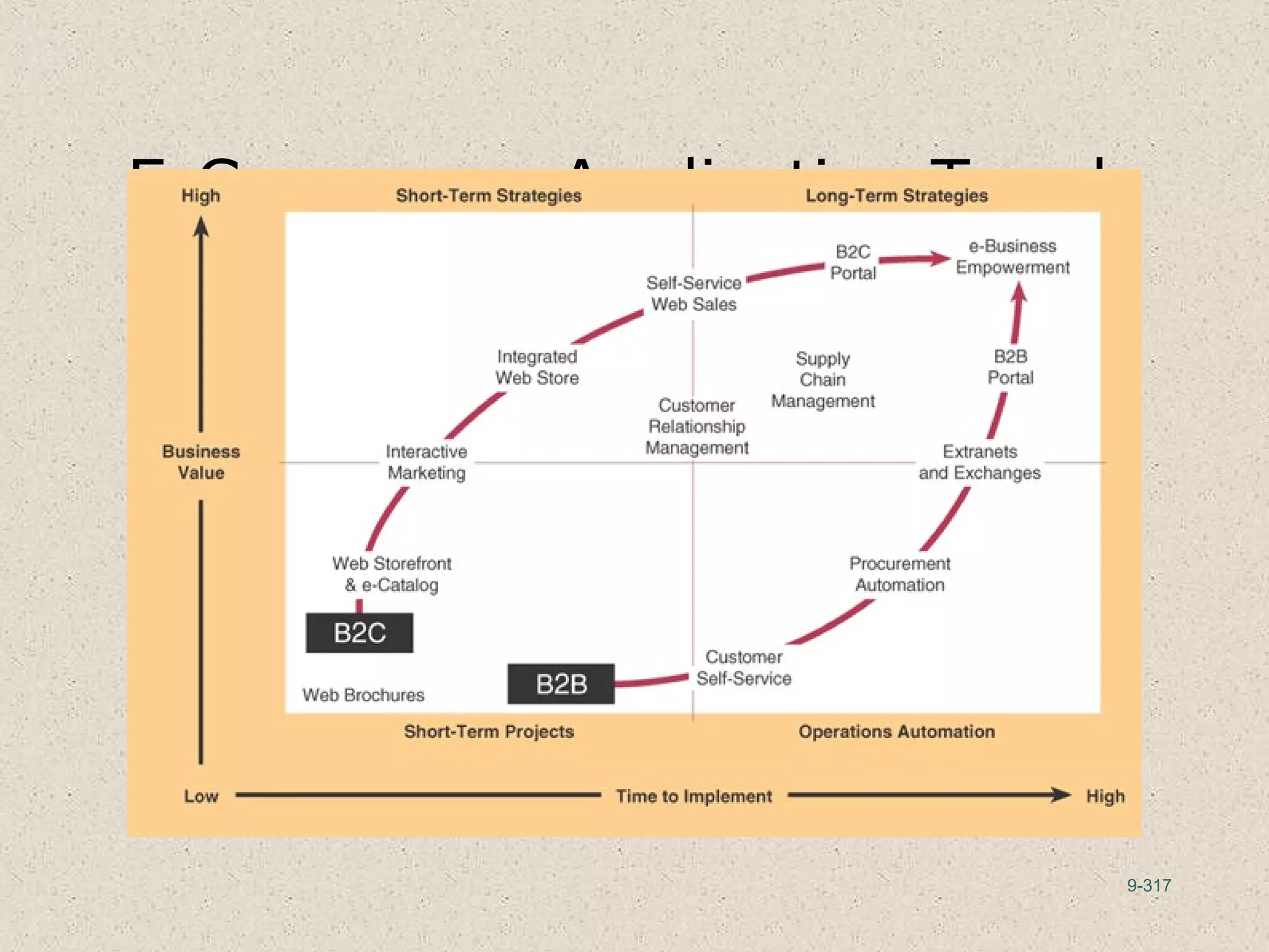 9-317
E-Commerce Application Trends
 