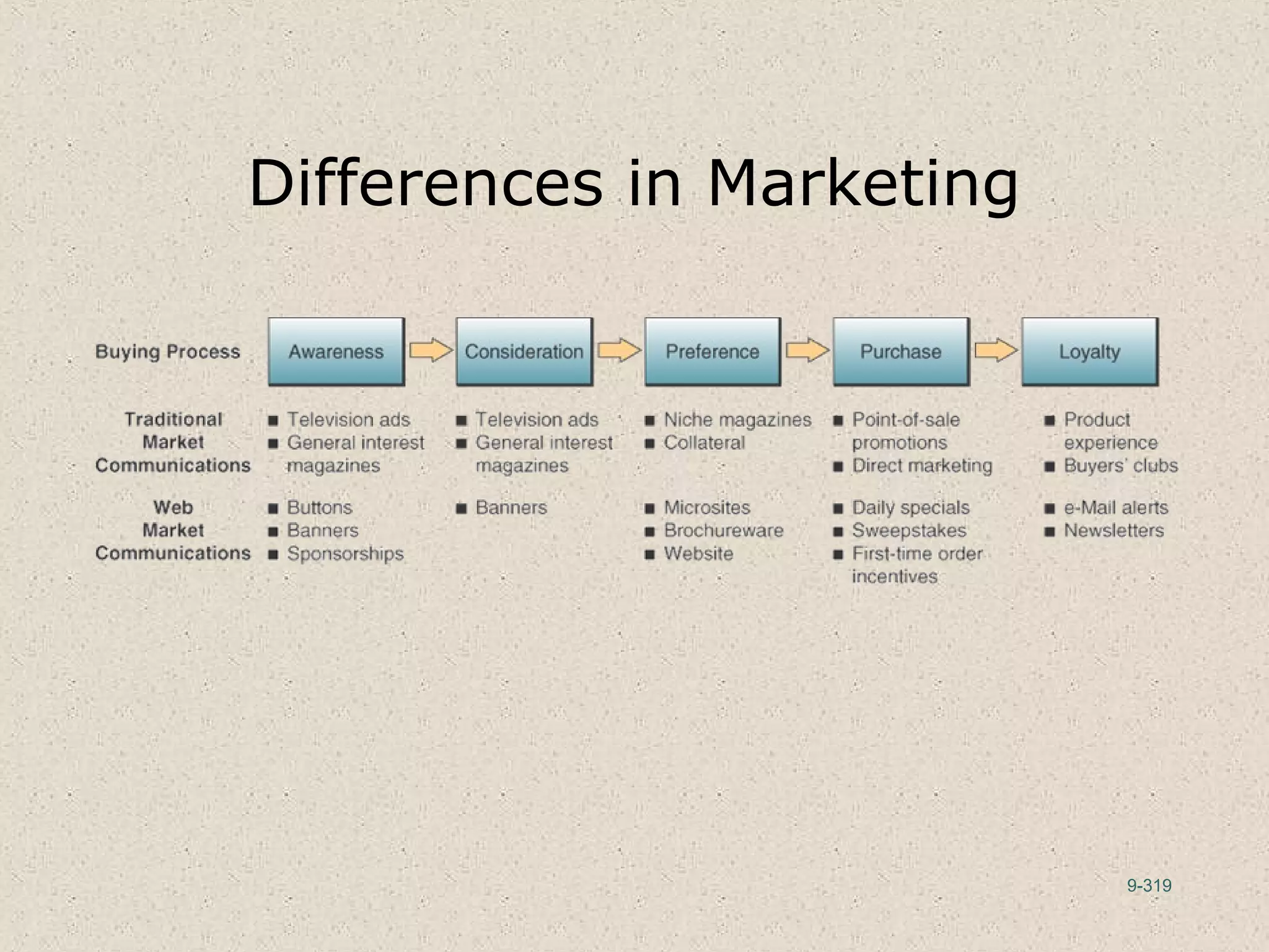 9-319
Differences in Marketing
 