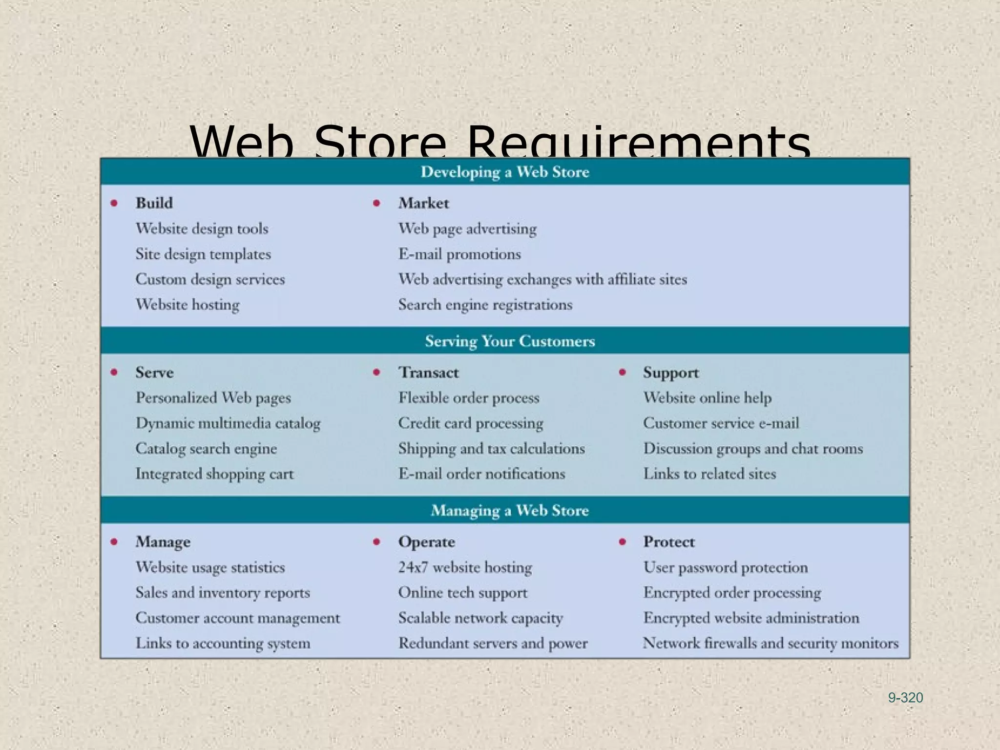 9-320
Web Store Requirements
 