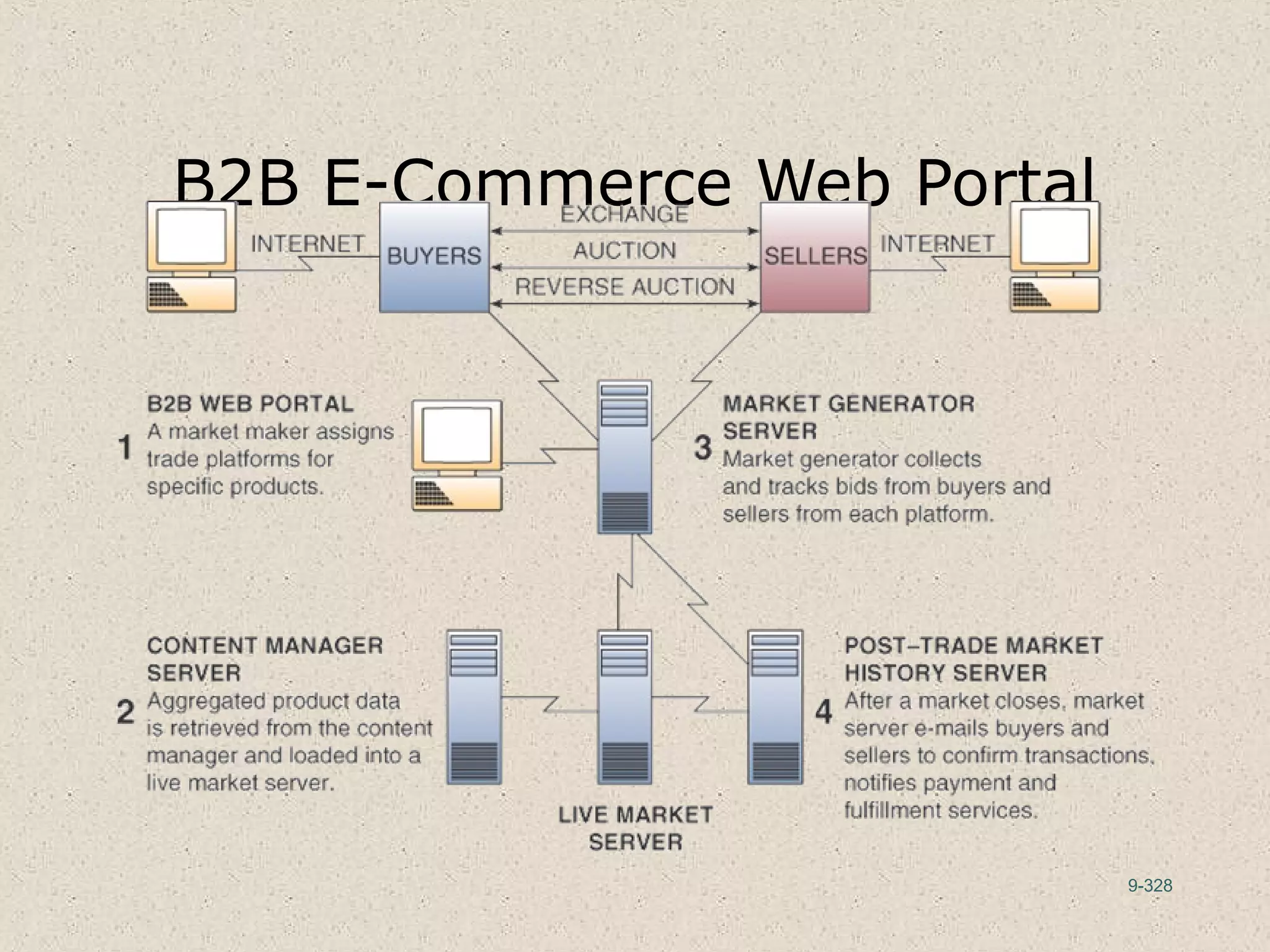 9-328
B2B E-Commerce Web Portal
 