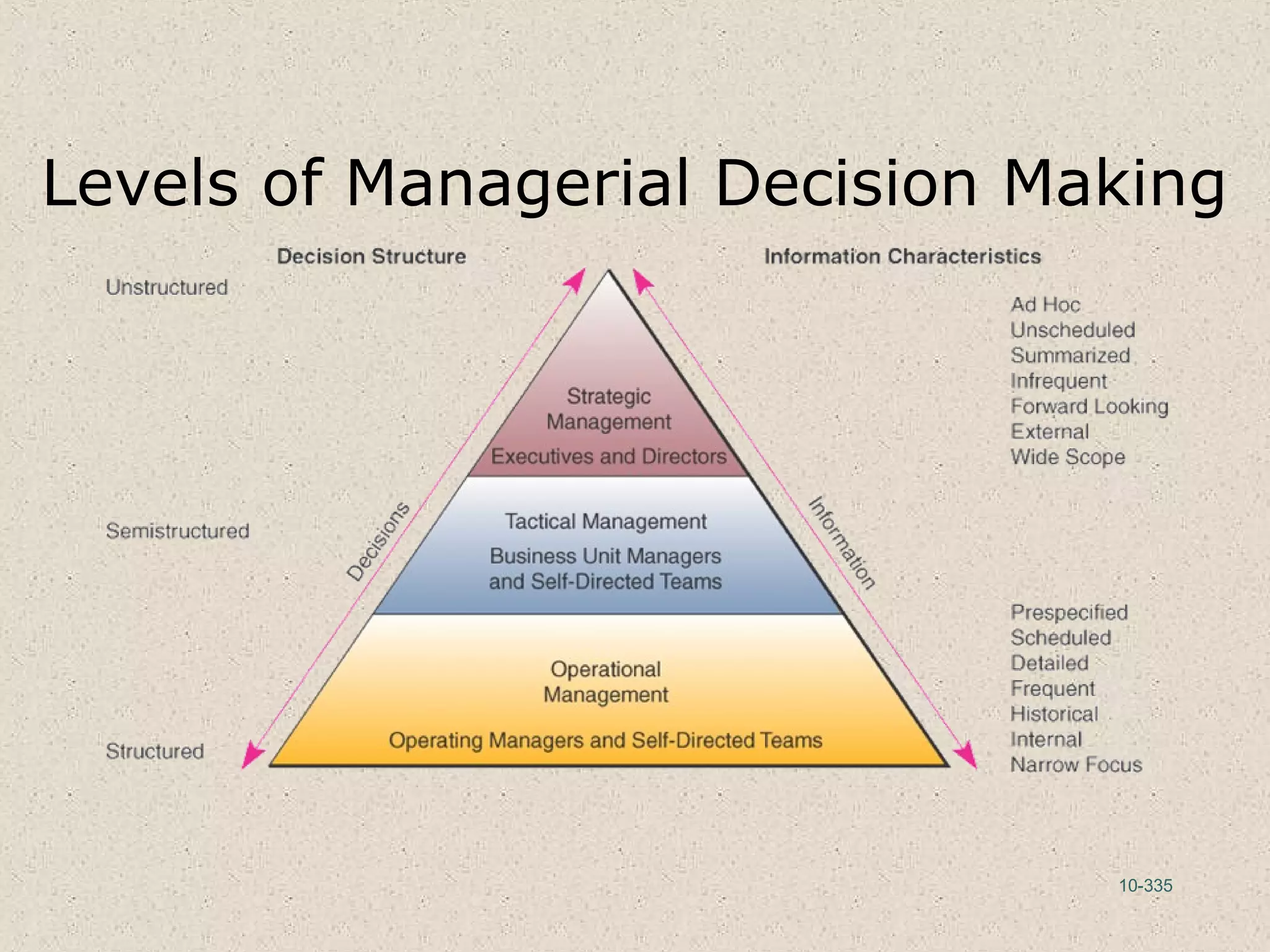 10-335
Levels of Managerial Decision Making
 