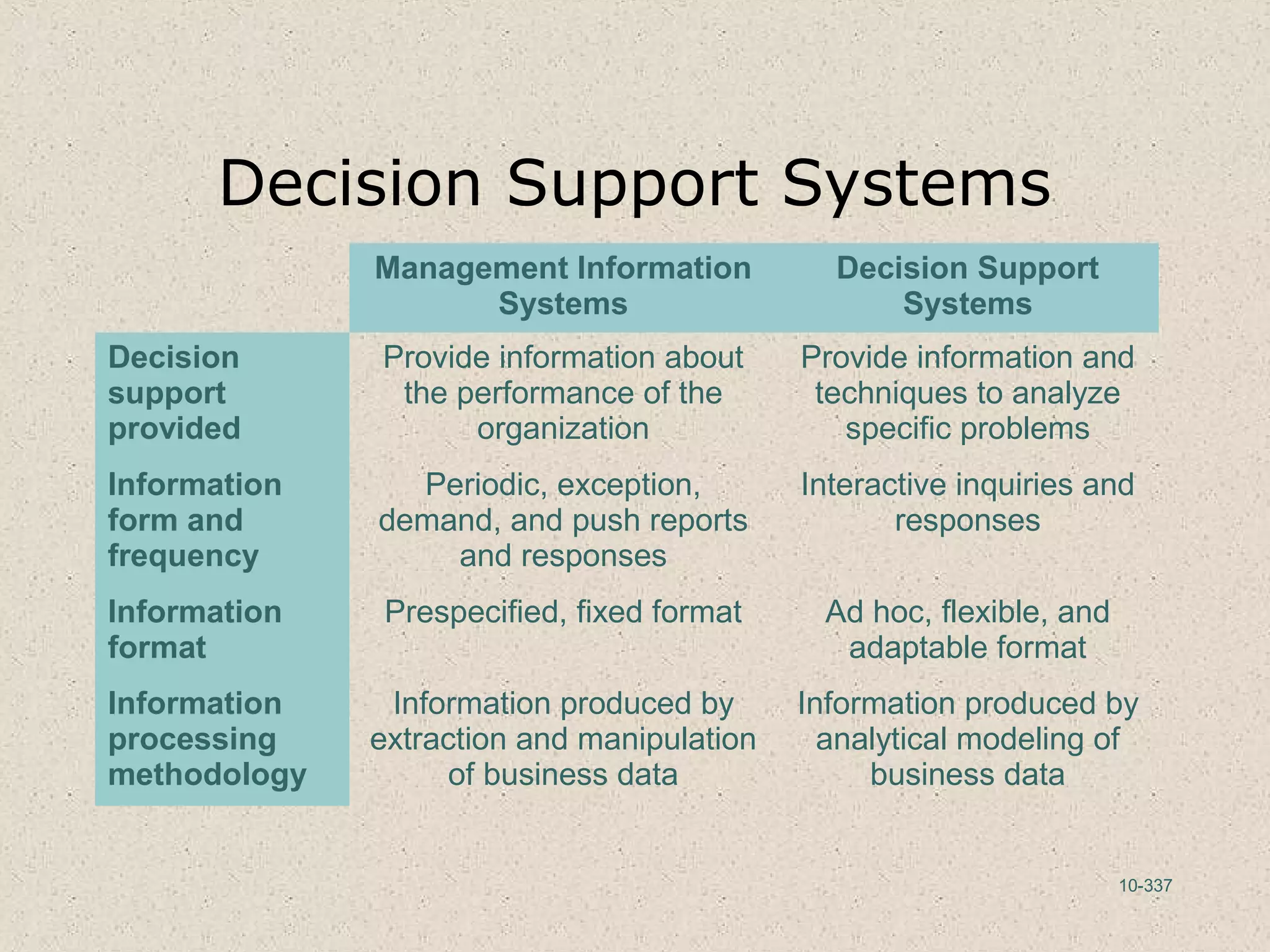 10-337
Decision Support Systems
Management Information
Systems
Decision Support
Systems
Decision
support
provided
Provide information about
the performance of the
organization
Provide information and
techniques to analyze
specific problems
Information
form and
frequency
Periodic, exception,
demand, and push reports
and responses
Interactive inquiries and
responses
Information
format
Prespecified, fixed format Ad hoc, flexible, and
adaptable format
Information
processing
methodology
Information produced by
extraction and manipulation
of business data
Information produced by
analytical modeling of
business data
 