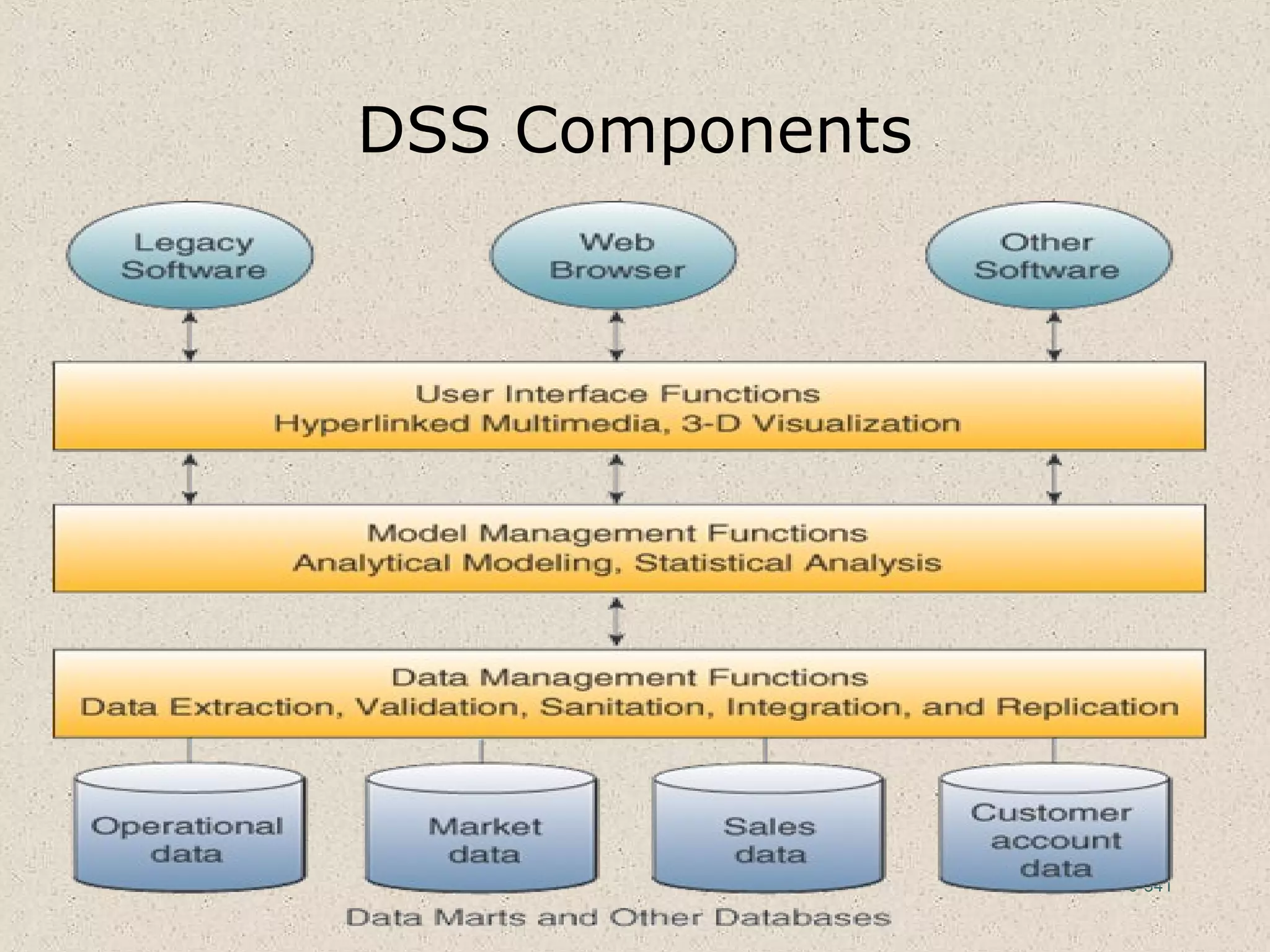 10-341
DSS Components
 