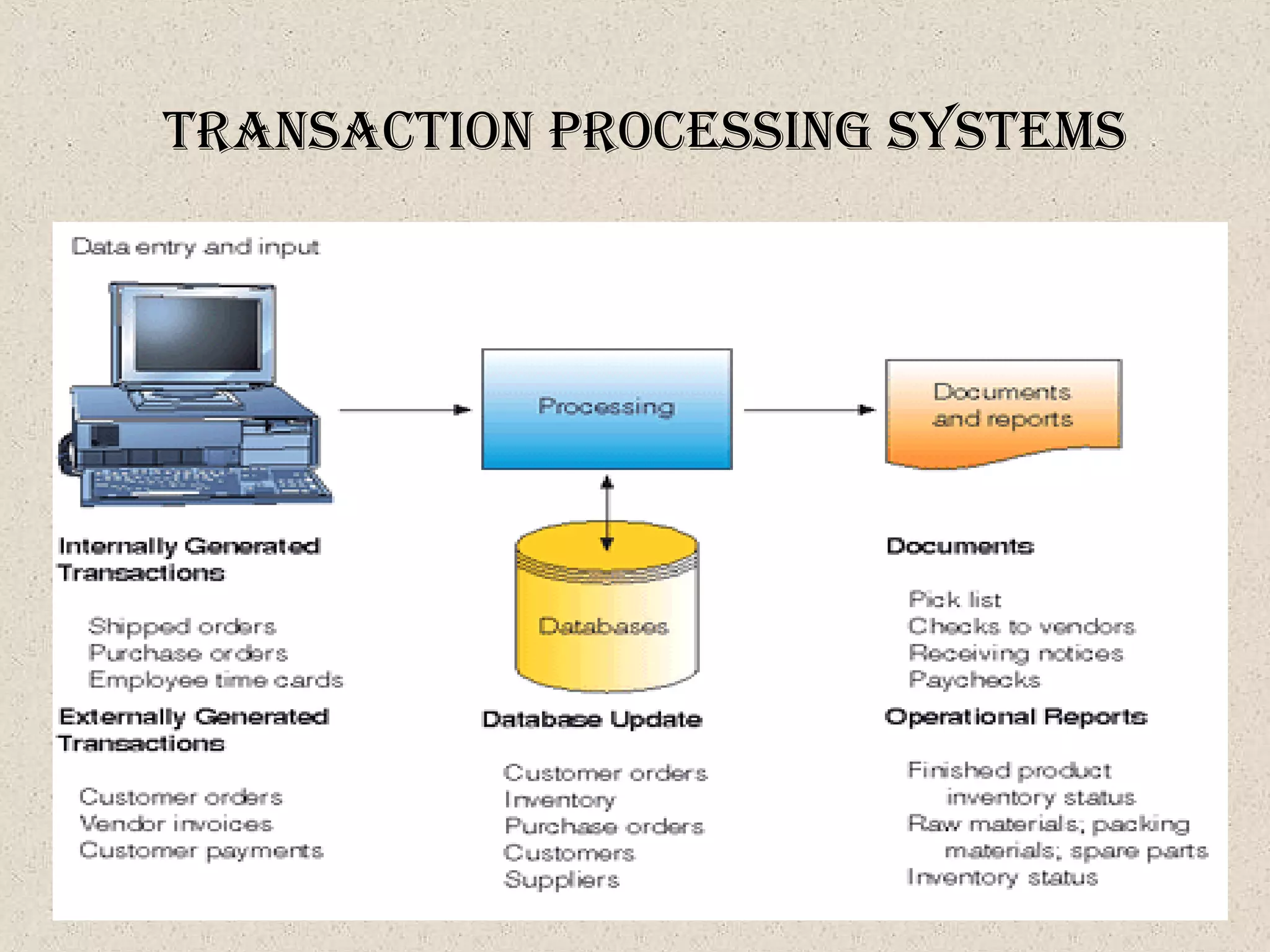 tranSactIon proceSSIng SySteMS
 