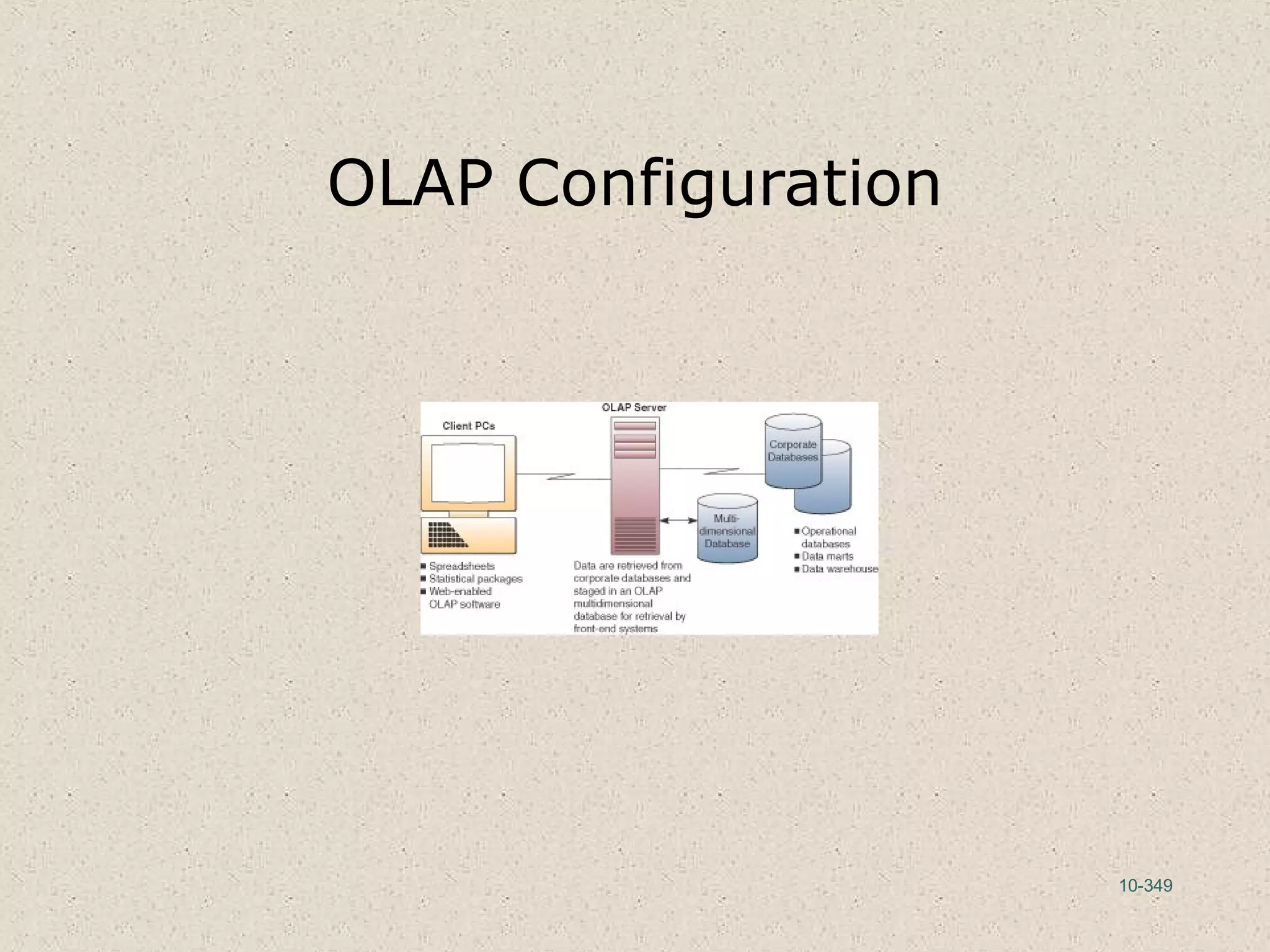 10-349
OLAP Configuration
 
