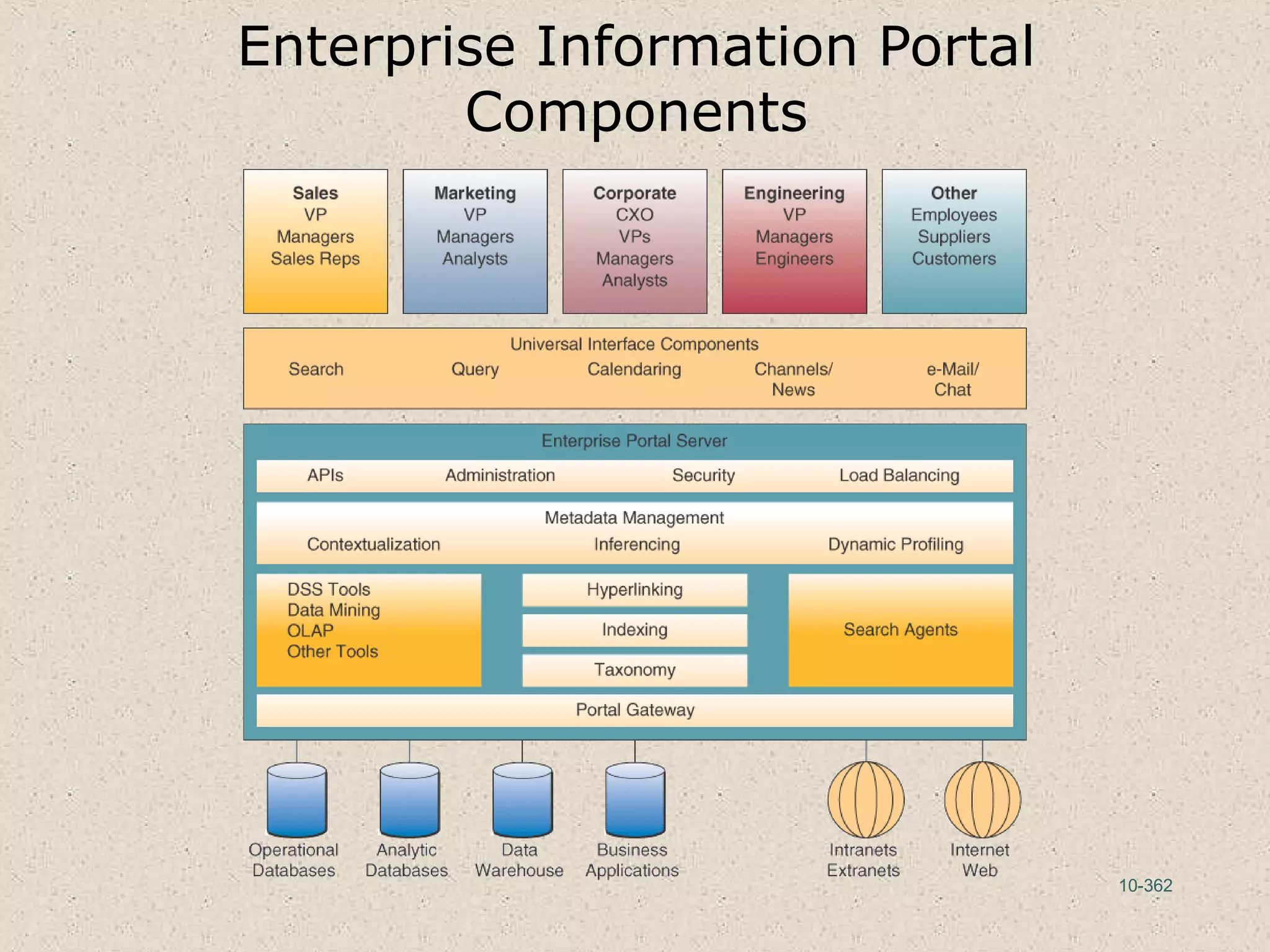 10-362
Enterprise Information Portal
Components
 