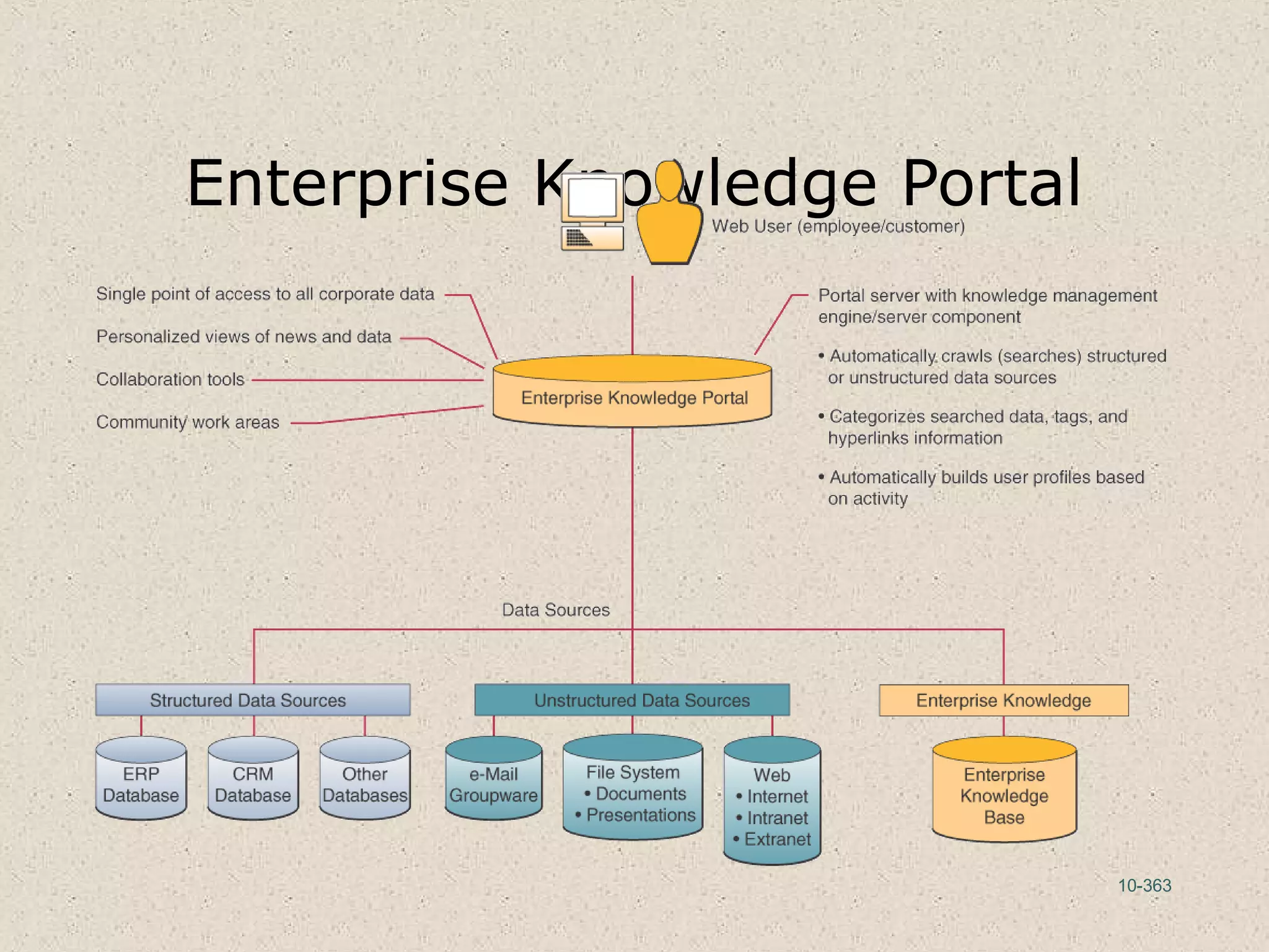 10-363
Enterprise Knowledge Portal
 