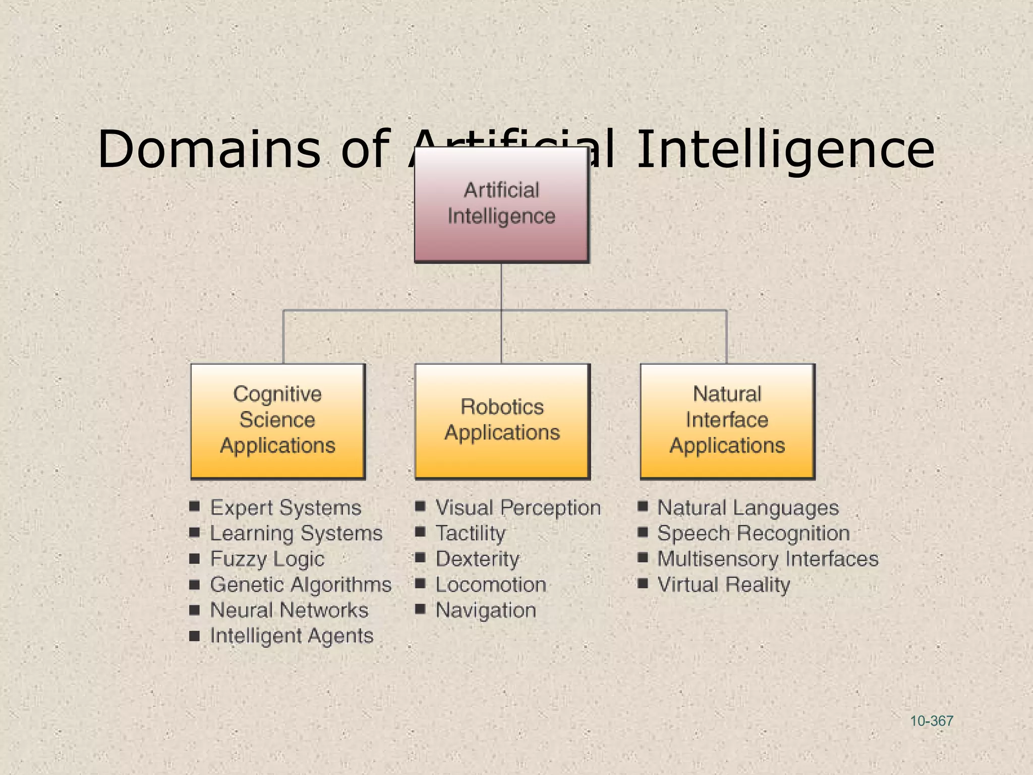 10-367
Domains of Artificial Intelligence
 