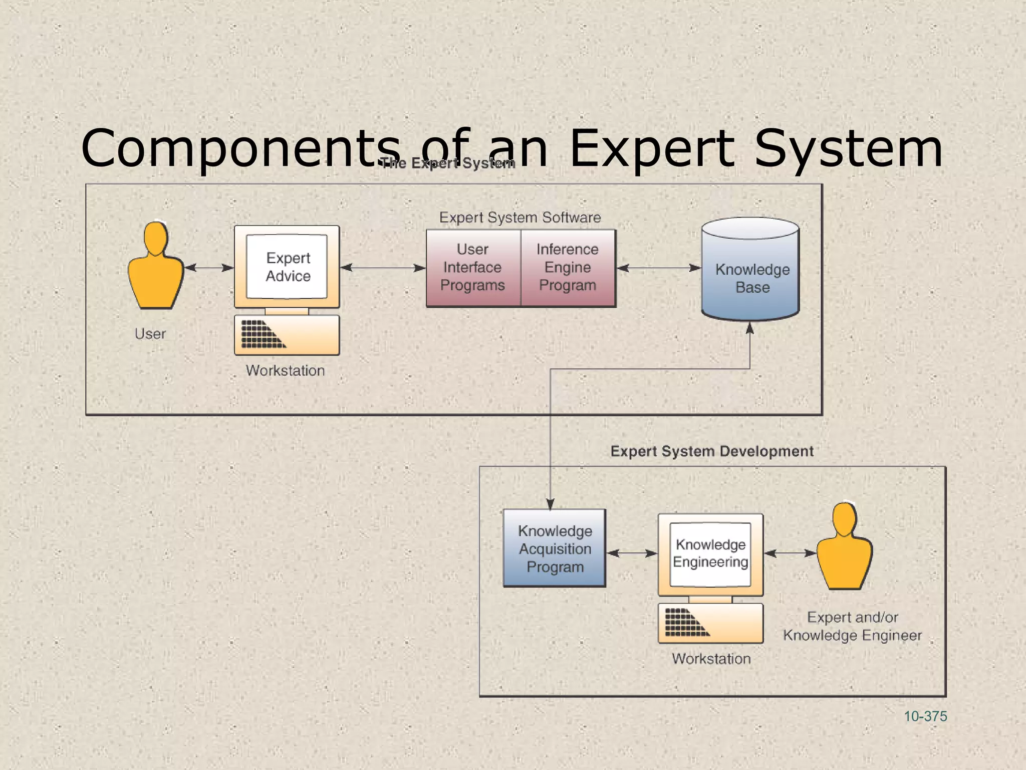 10-375
Components of an Expert System
 