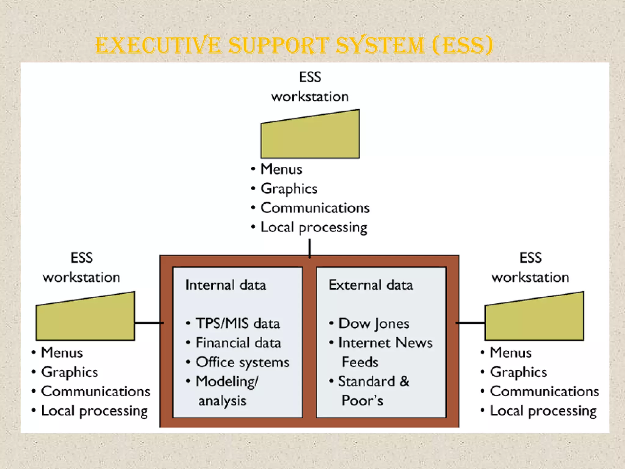 executIve Support SySteM (eSS)
 