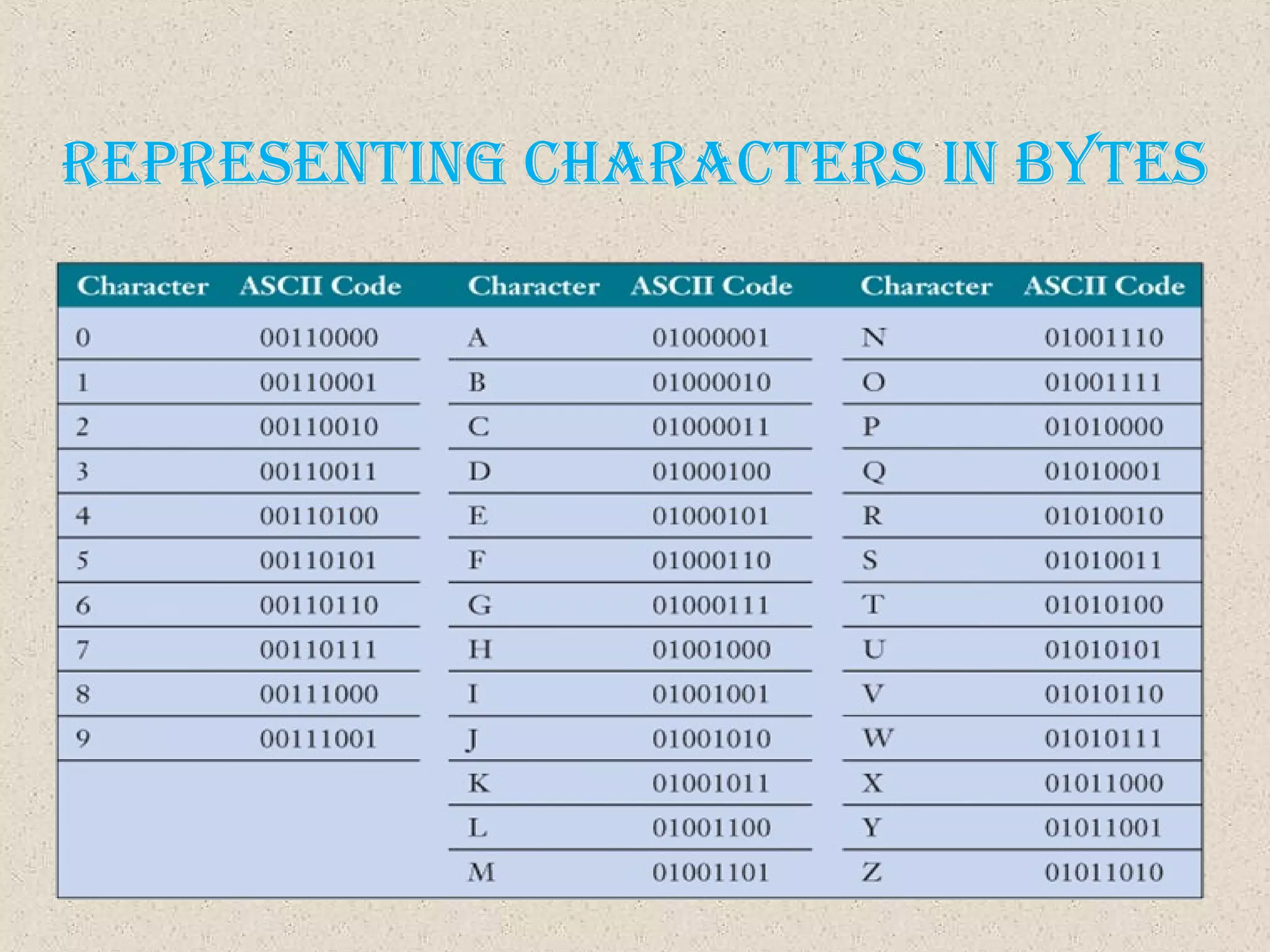 3-72
repreSentIng characterS In byteS
 
