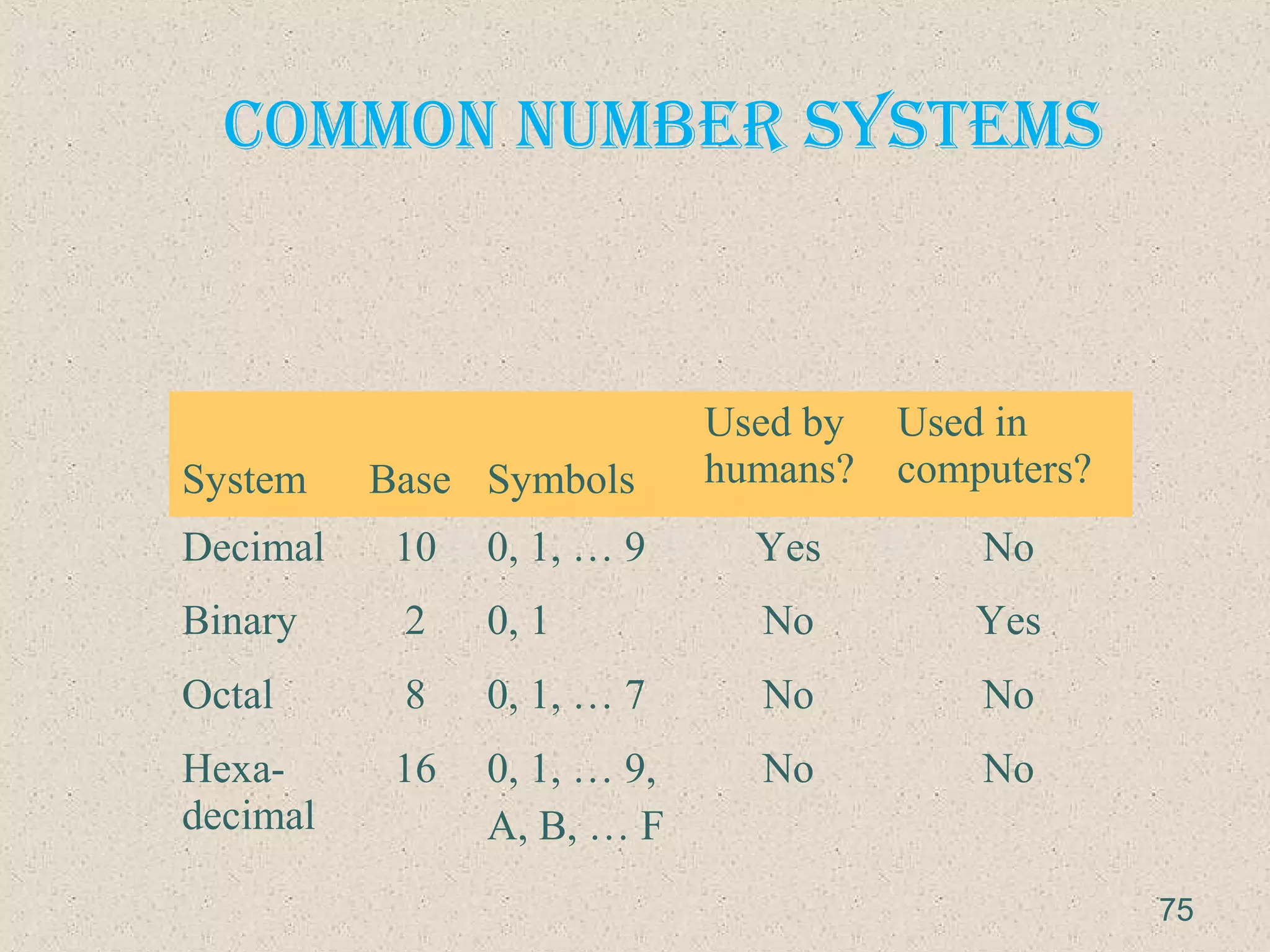 coMMon nuMber SySteMS
System Base Symbols
Used by
humans?
Used in
computers?
Decimal 10 0, 1, … 9 Yes No
Binary 2 0, 1 No Yes
Octal 8 0, 1, … 7 No No
Hexa-
decimal
16 0, 1, … 9,
A, B, … F
No No
75
 