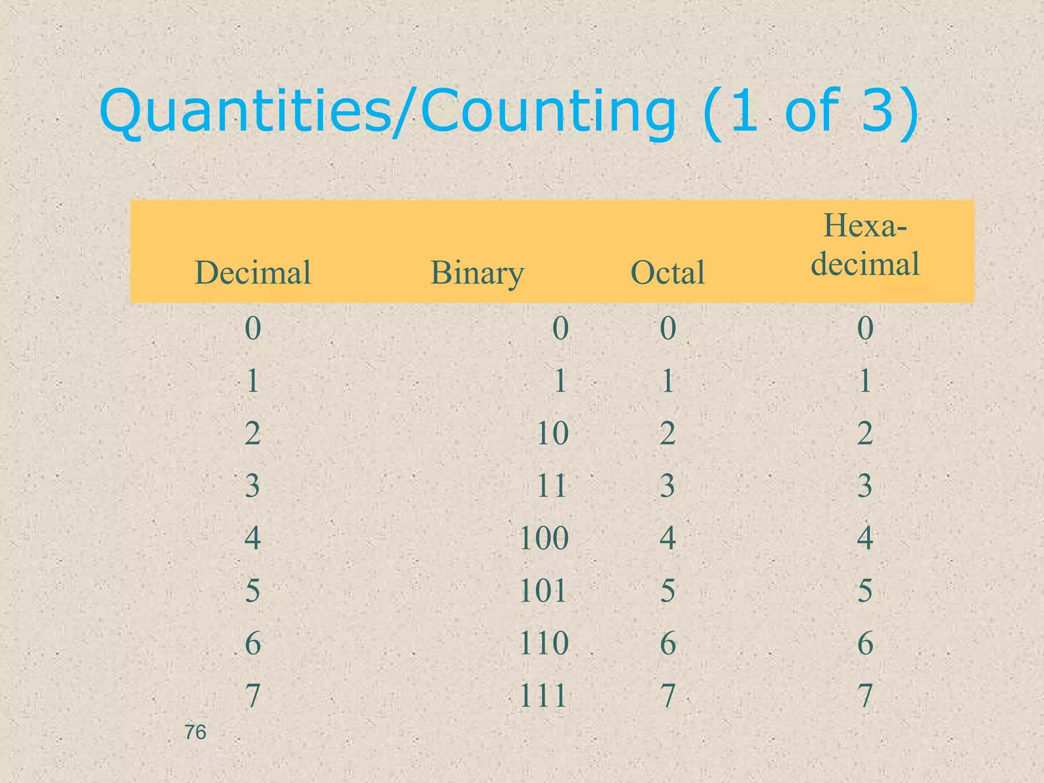 Quantities/Counting (1 of 3)
Decimal Binary Octal
Hexa-
decimal
0 0 0 0
1 1 1 1
2 10 2 2
3 11 3 3
4 100 4 4
5 101 5 5
6 110 6 6
7 111 7 7
76
 