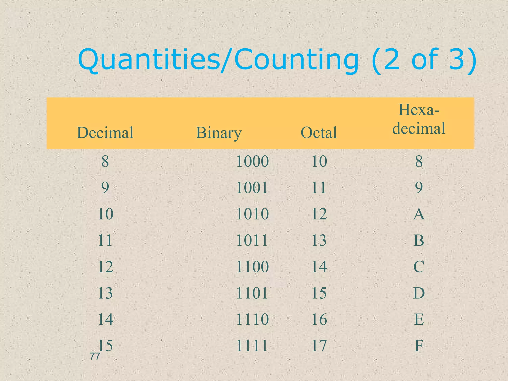 Quantities/Counting (2 of 3)
Decimal Binary Octal
Hexa-
decimal
8 1000 10 8
9 1001 11 9
10 1010 12 A
11 1011 13 B
12 1100 14 C
13 1101 15 D
14 1110 16 E
15 1111 17 F
77
 