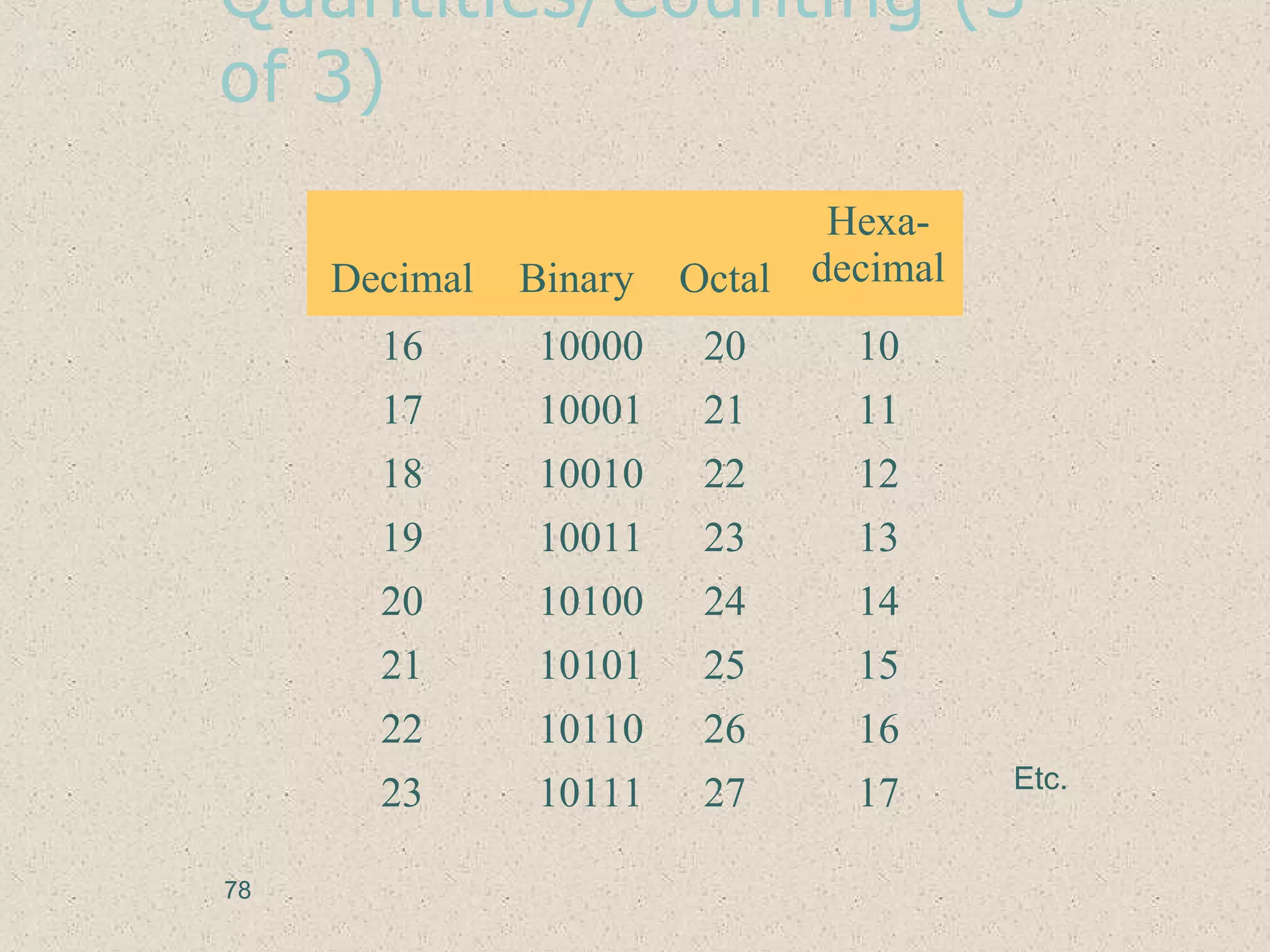 Quantities/Counting (3
of 3)
Decimal Binary Octal
Hexa-
decimal
16 10000 20 10
17 10001 21 11
18 10010 22 12
19 10011 23 13
20 10100 24 14
21 10101 25 15
22 10110 26 16
23 10111 27 17 Etc.
78
 