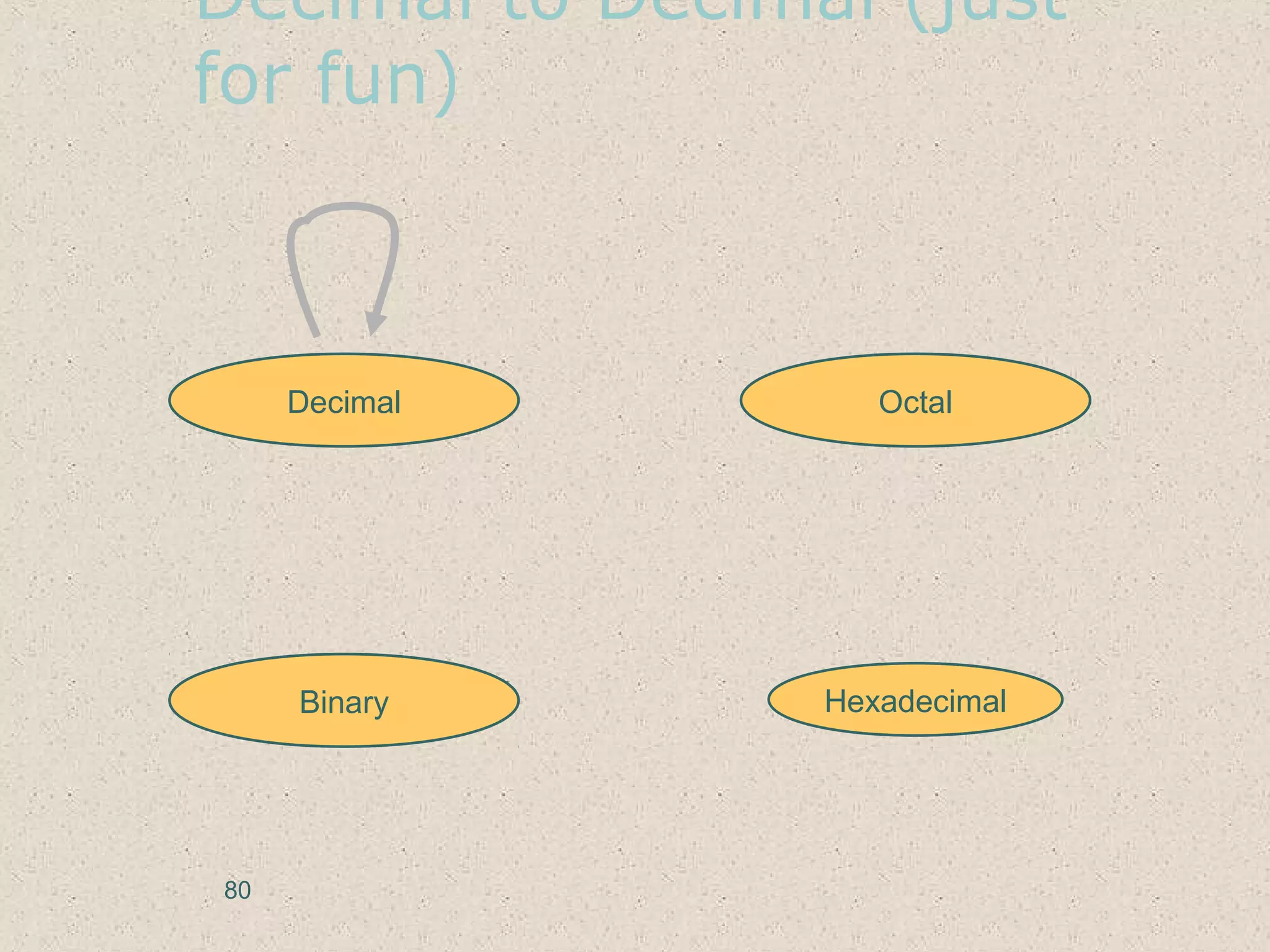 Decimal to Decimal (just
for fun)
Hexadecimal
Decimal Octal
Binary
80
 