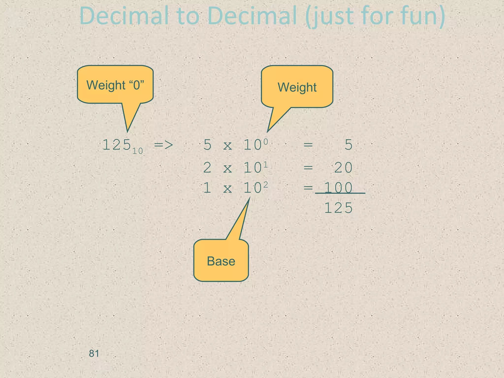 12510 => 5 x 100
= 5
2 x 101
= 20
1 x 102
= 100
125
Base
Weight
81
Decimal to Decimal (just for fun)
Weight “0”
 