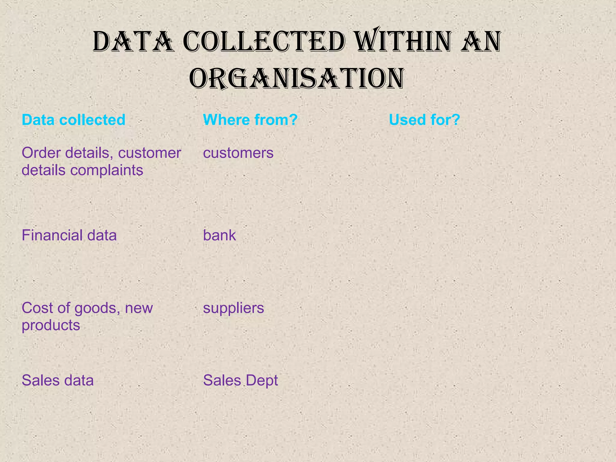data collected WIthIn an
organISatIon
Data collected Where from? Used for?
Order details, customer
details complaints
customers
Financial data bank
Cost of goods, new
products
suppliers
Sales data Sales Dept
 