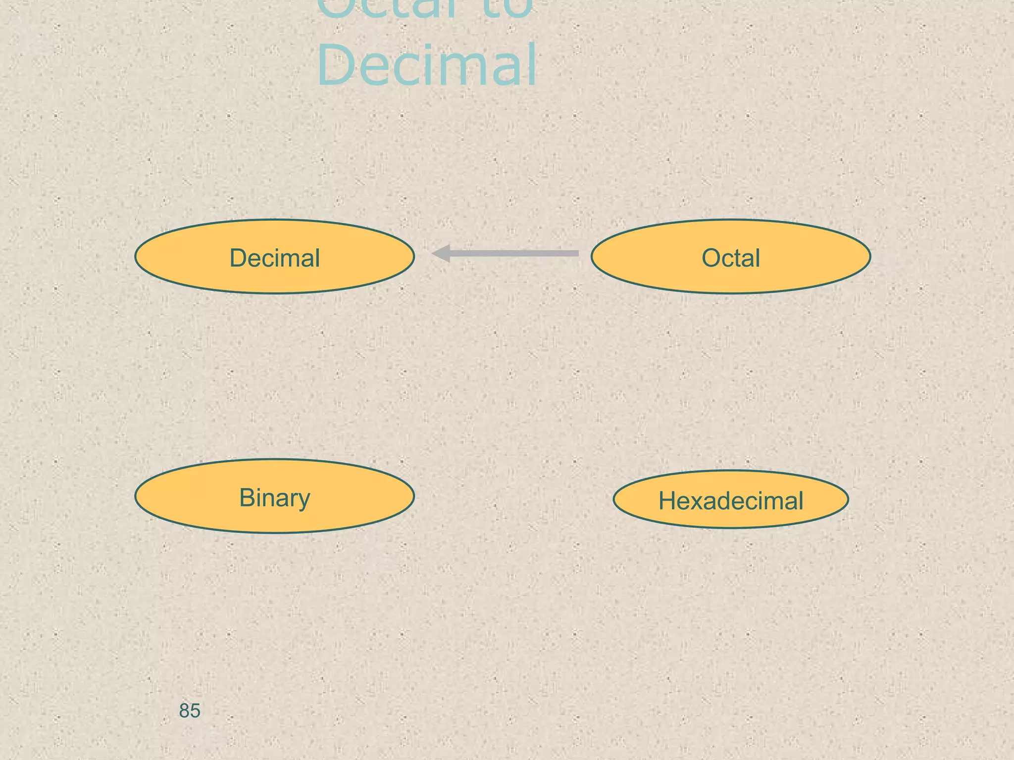 Octal to
Decimal
Hexadecimal
Decimal Octal
Binary
85
 