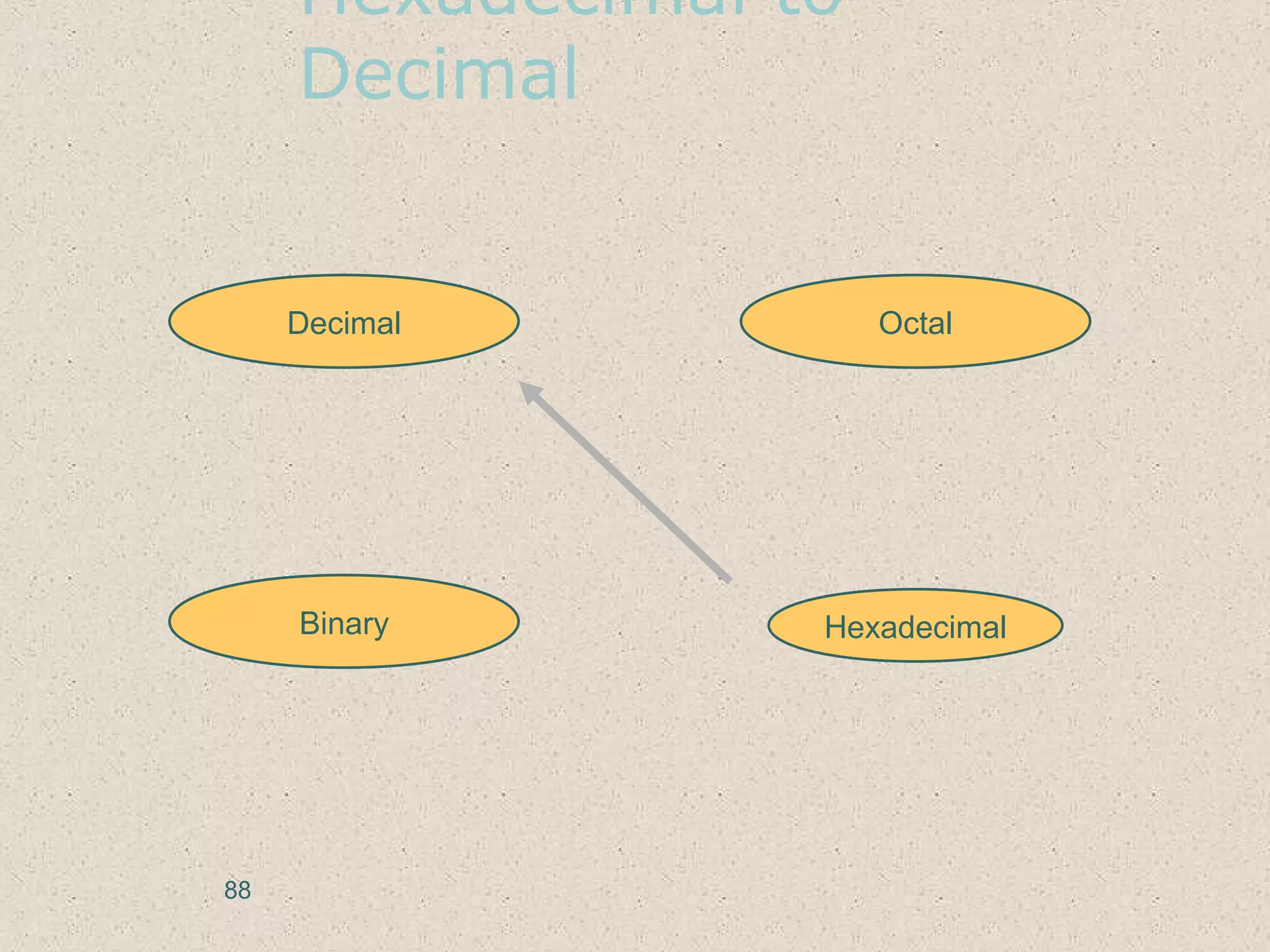Hexadecimal to
Decimal
Hexadecimal
Decimal Octal
Binary
88
 