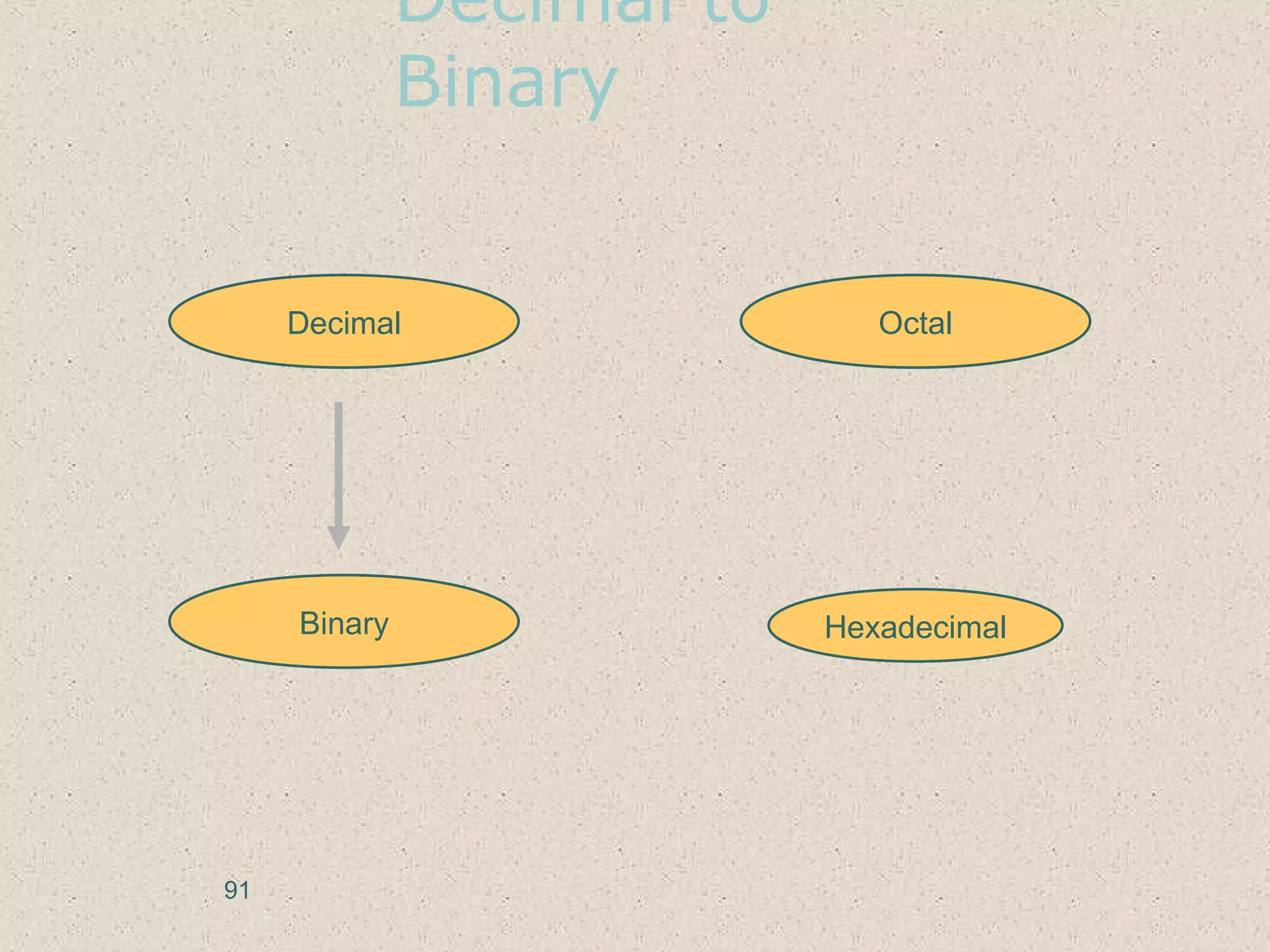 Decimal to
Binary
Hexadecimal
Decimal Octal
Binary
91
 