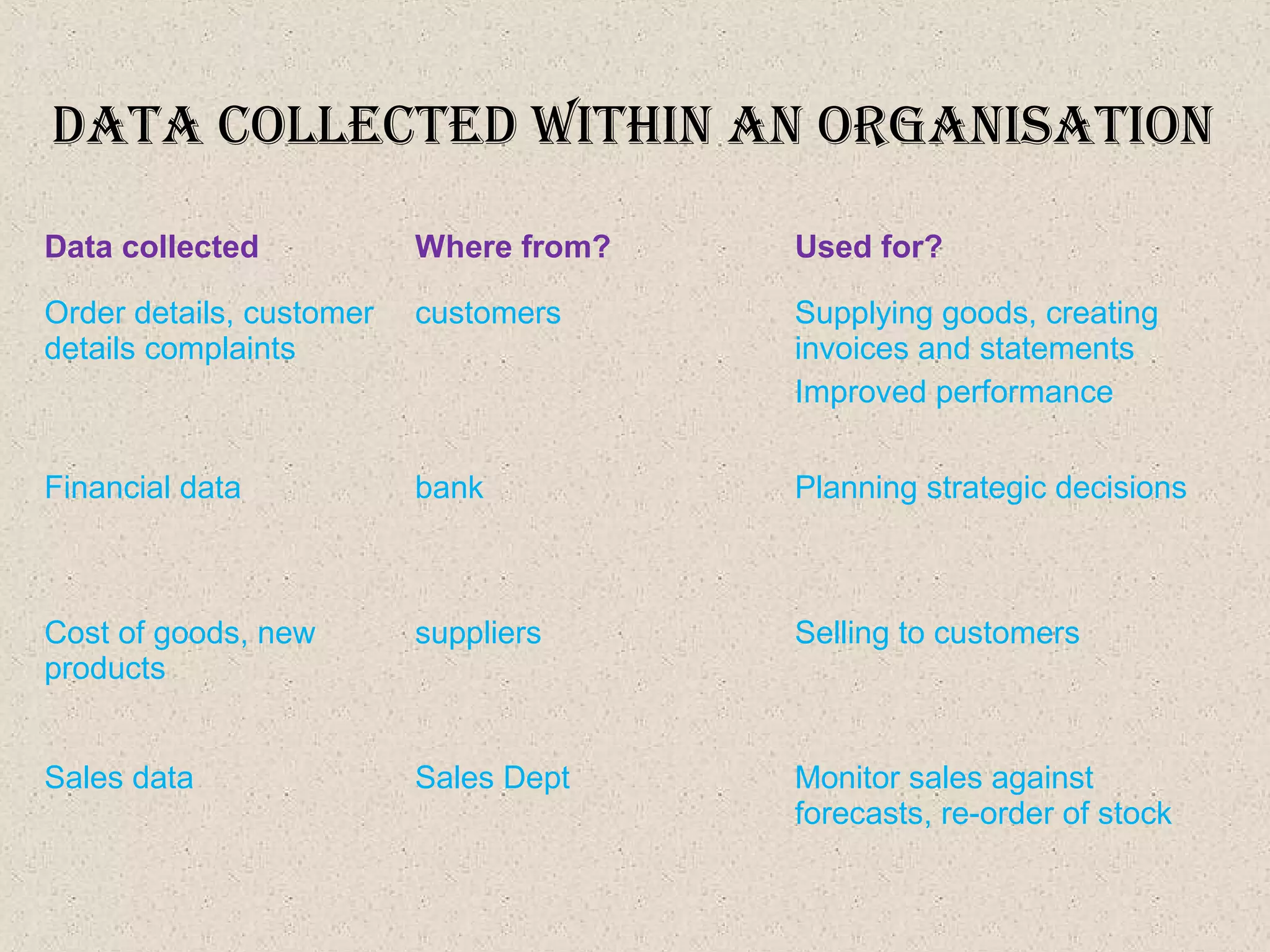 data collected WIthIn an organISatIon
Data collected Where from? Used for?
Order details, customer
details complaints
customers Supplying goods, creating
invoices and statements
Improved performance
Financial data bank Planning strategic decisions
Cost of goods, new
products
suppliers Selling to customers
Sales data Sales Dept Monitor sales against
forecasts, re-order of stock
 