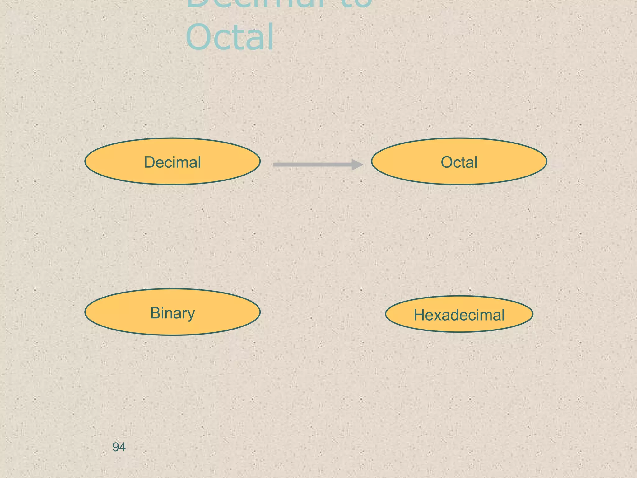 Decimal to
Octal
Hexadecimal
Decimal Octal
Binary
94
 