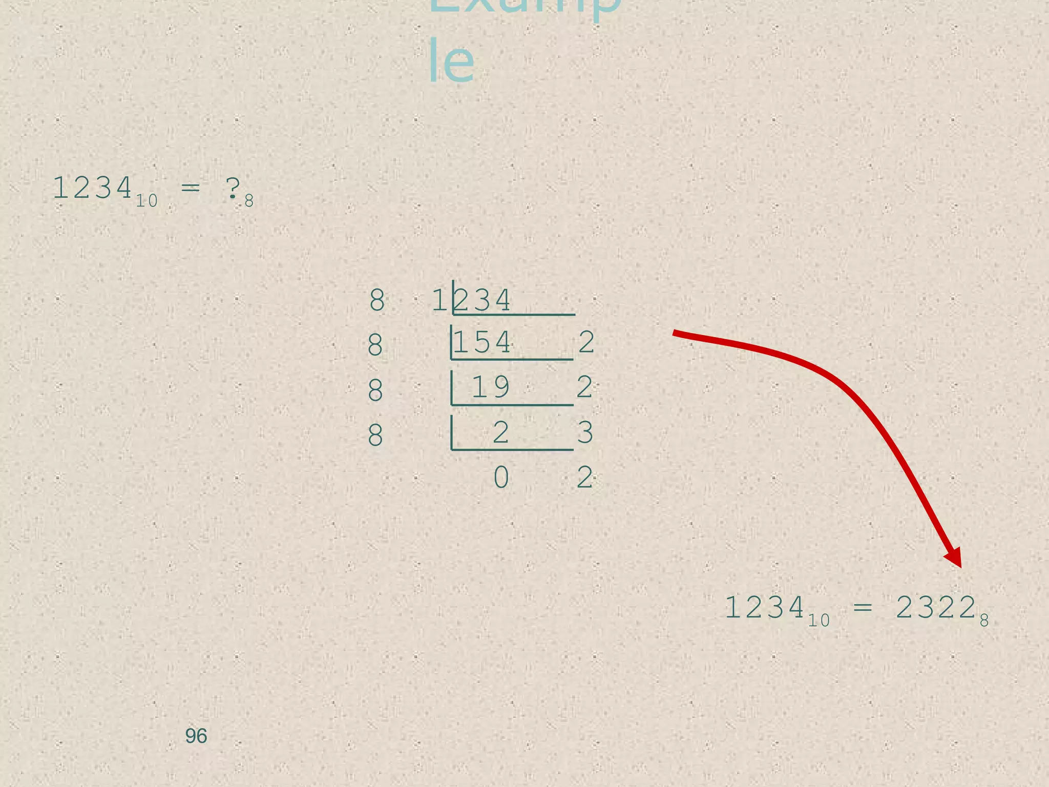 Examp
le
123410 = ?8
8 1234
154 28
19 28
2 38
0 2
123410 = 23228
96
 