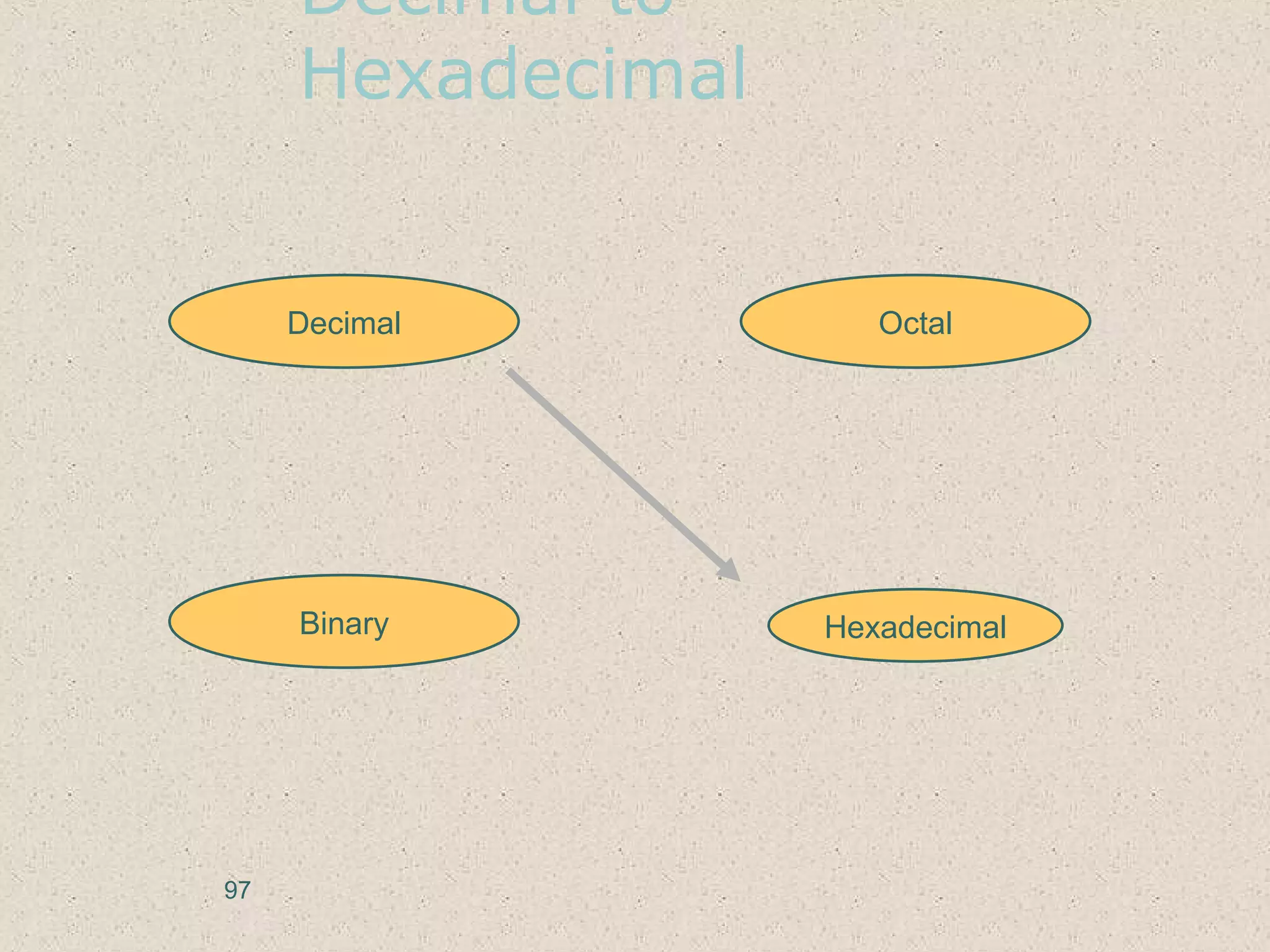 Decimal to
Hexadecimal
Hexadecimal
Decimal Octal
Binary
97
 