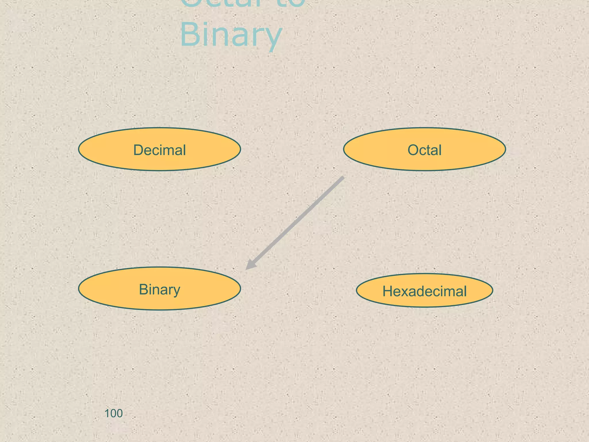 Octal to
Binary
Hexadecimal
Decimal Octal
Binary
100
 