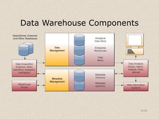 5-170
Data Warehouse Components
 