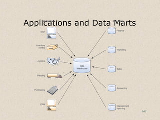5-171
Applications and Data Marts
 