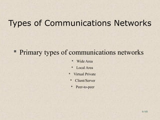 6-185
Types of Communications Networks
 Primary types of communications networks
 Wide Area
 Local Area
 Virtual Private
 Client/Server
 Peer-to-peer
 