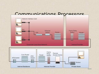 6-212
Communications Processors
 