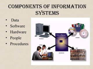 coMponentS of InforMatIon
SySteMS
• Data
• Software
• Hardware
• People
• Procedures
 